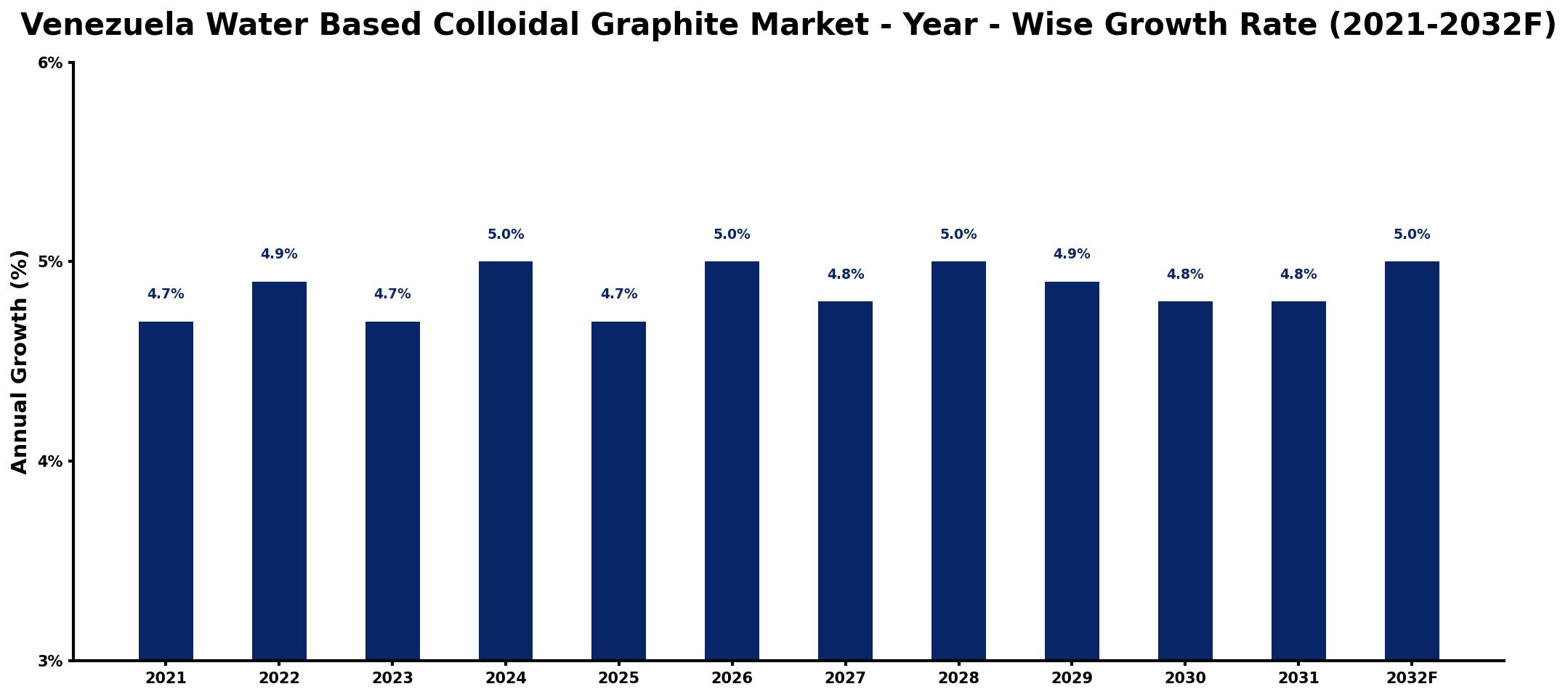 Venezuela Water Based Colloidal Graphite Market Year-wise Growth Rate and Key Drivers