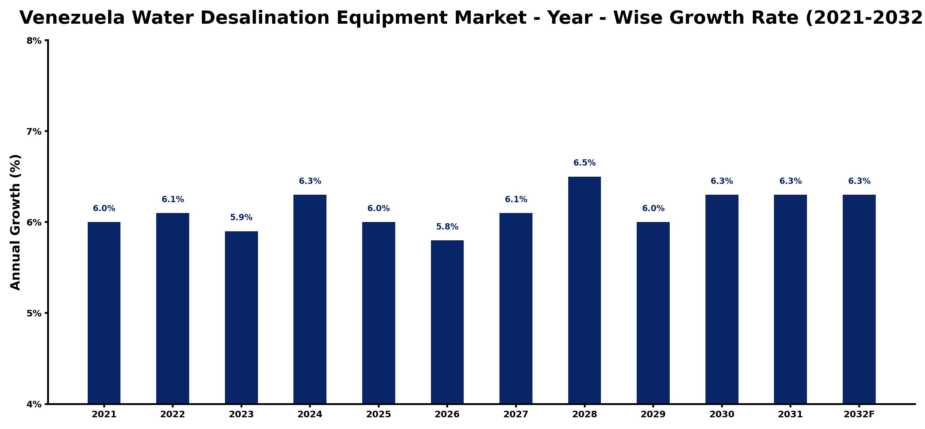 Venezuela Water Desalination Equipment Market Year-wise Growth Rate and Key Drivers