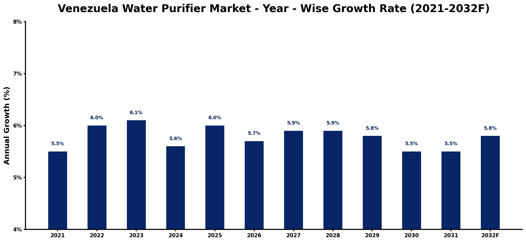 Venezuela Water Purifier Market Year-wise Growth Rate and Key Drivers