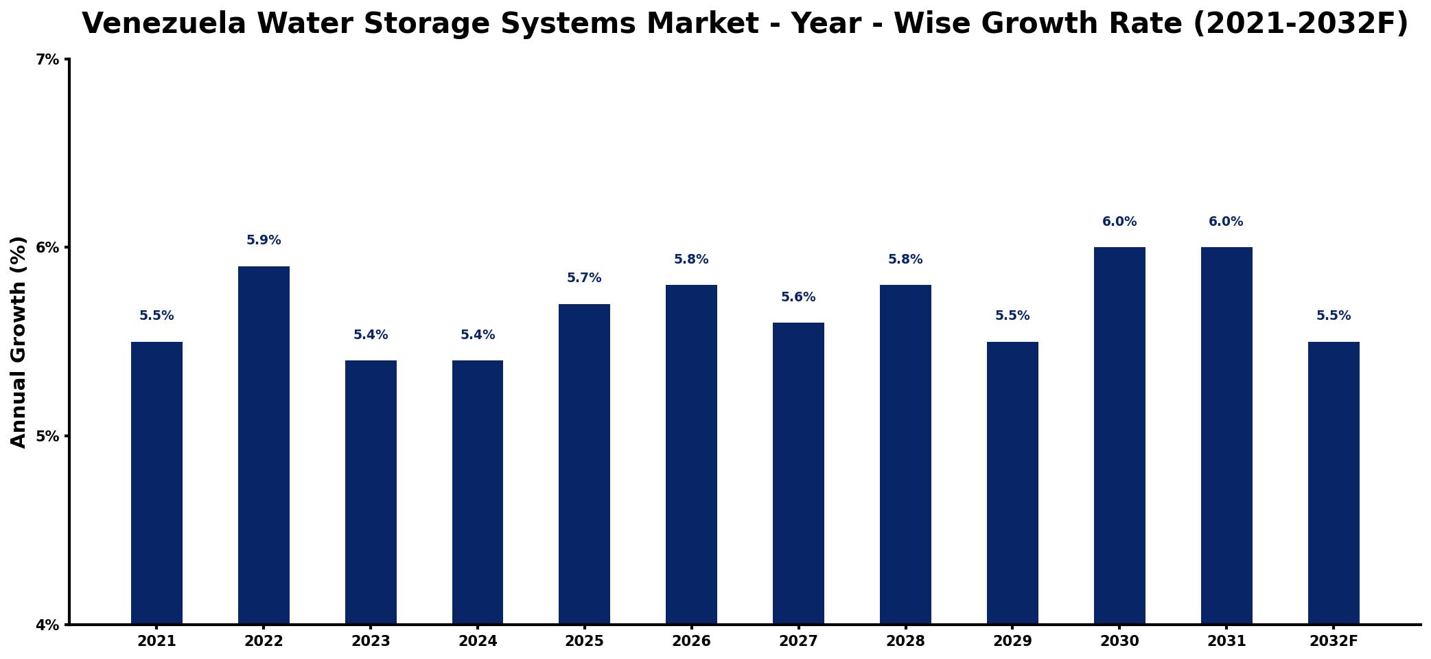 Venezuela Water Storage Systems Market Year-wise Growth Rate and Key Drivers