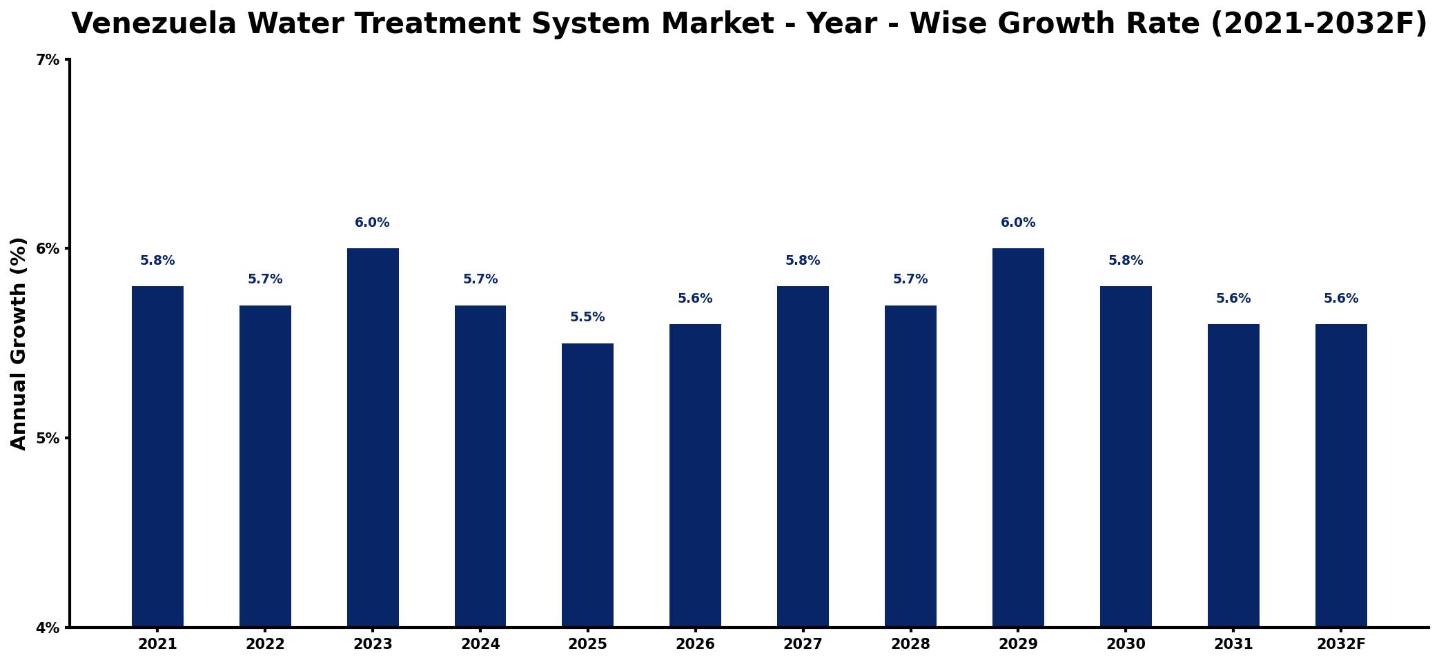 Venezuela Water Treatment System Market Year-wise Growth Rate and Key Drivers