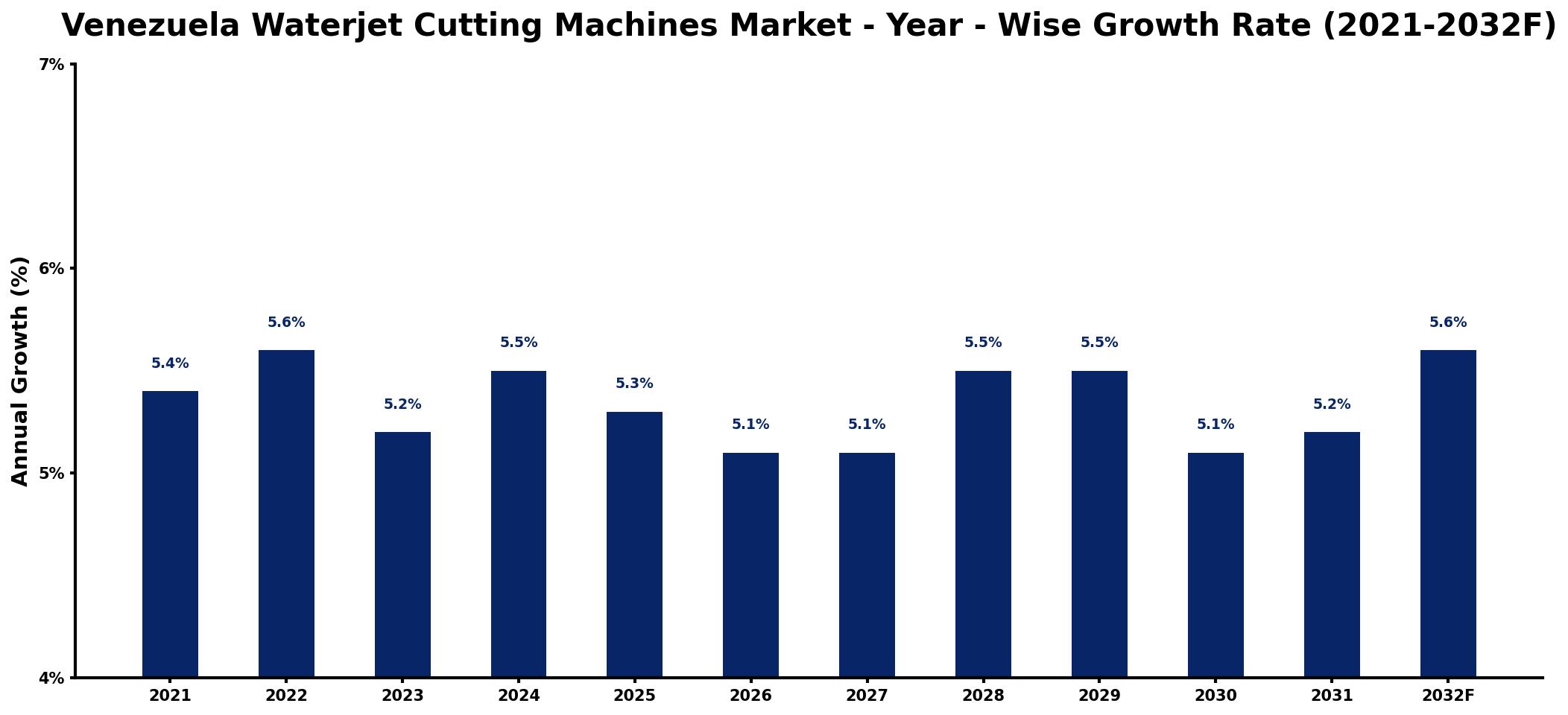 Venezuela Waterjet Cutting Machines Market Year-wise Growth Rate and Key Drivers