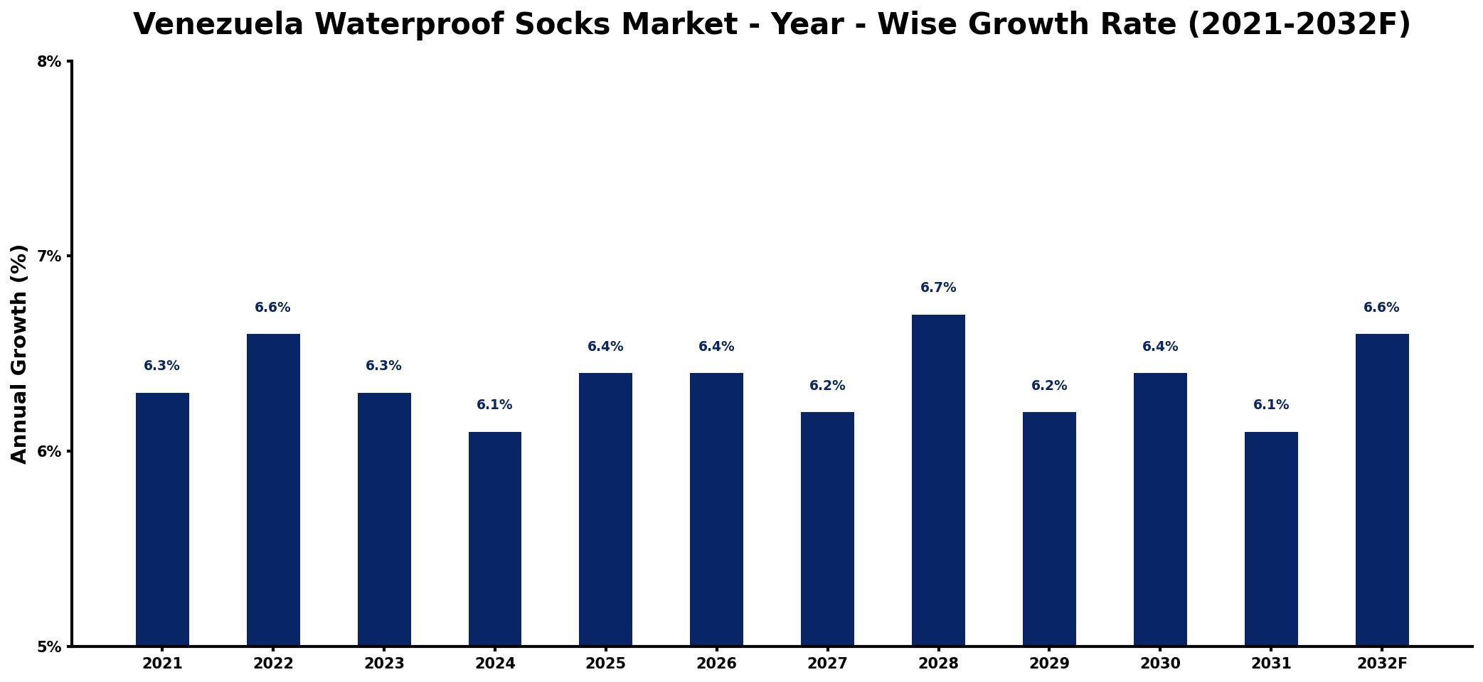 Venezuela Waterproof Socks Market Year-wise Growth Rate and Key Drivers