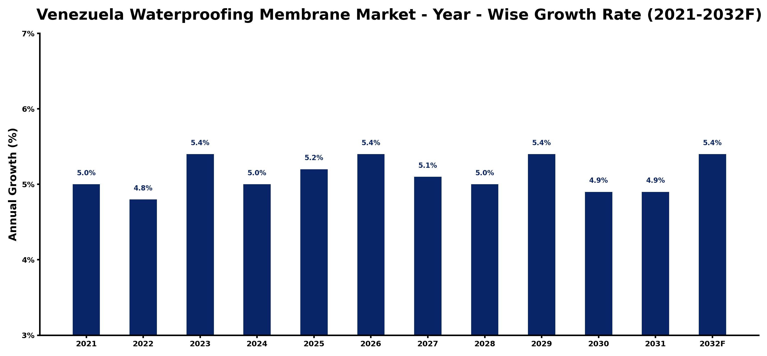 Venezuela Waterproofing Membrane Market Year-wise Growth Rate and Key Drivers