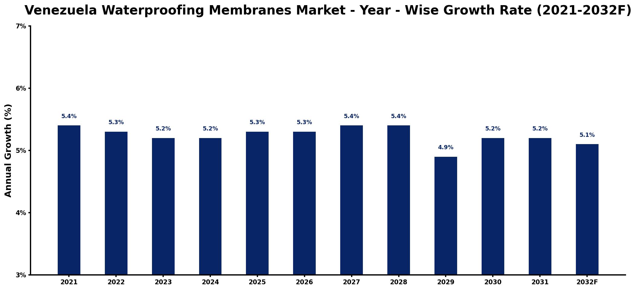 Venezuela Waterproofing Membranes Market Year-wise Growth Rate and Key Drivers