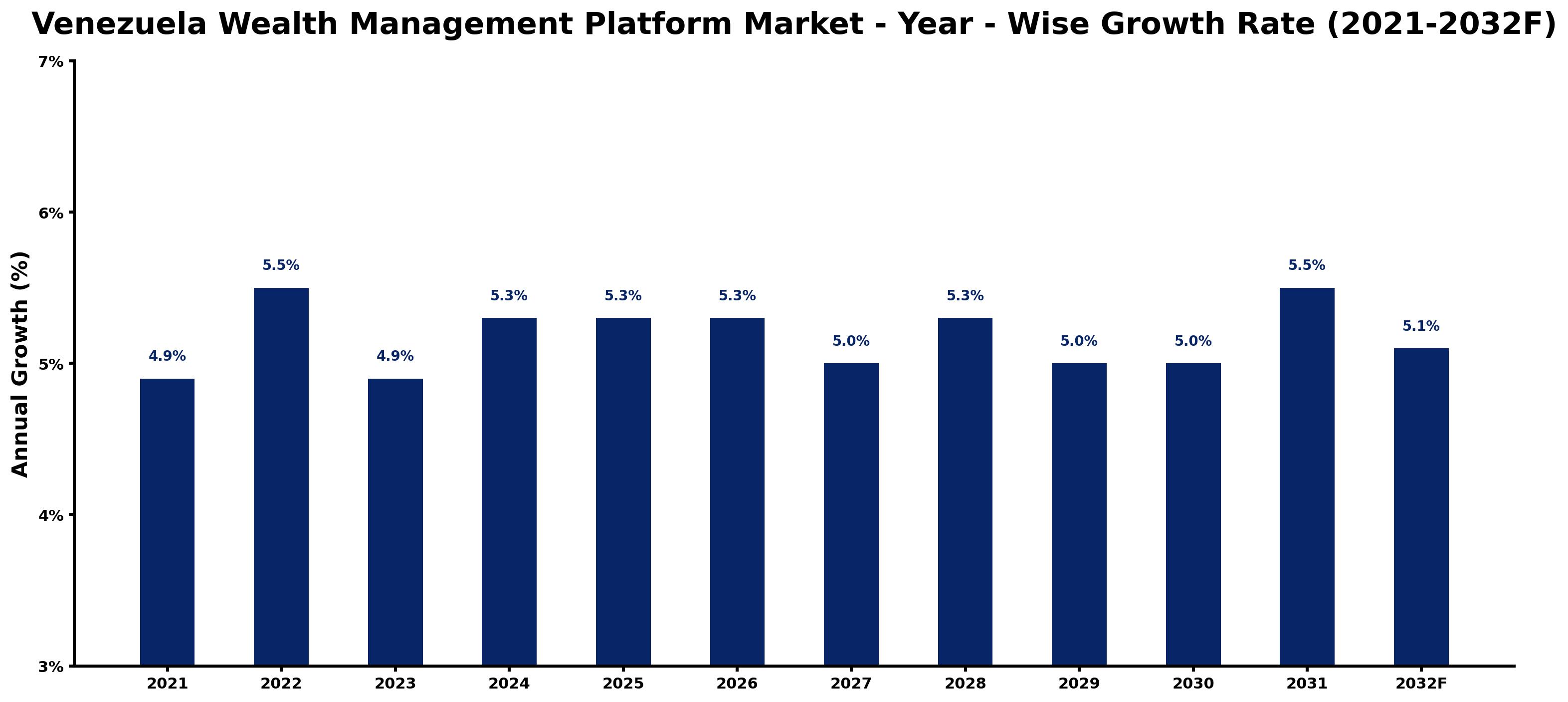 Venezuela Wealth Management Platform Market Year-wise Growth Rate and Key Drivers