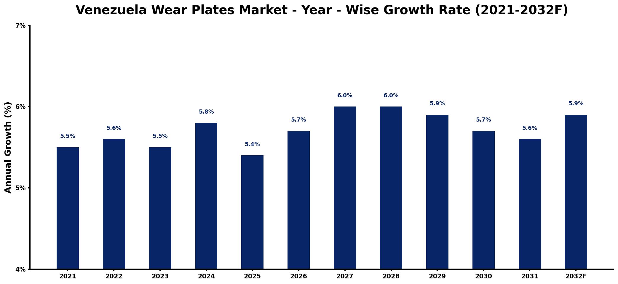 Venezuela Wear Plates Market Year-wise Growth Rate and Key Drivers