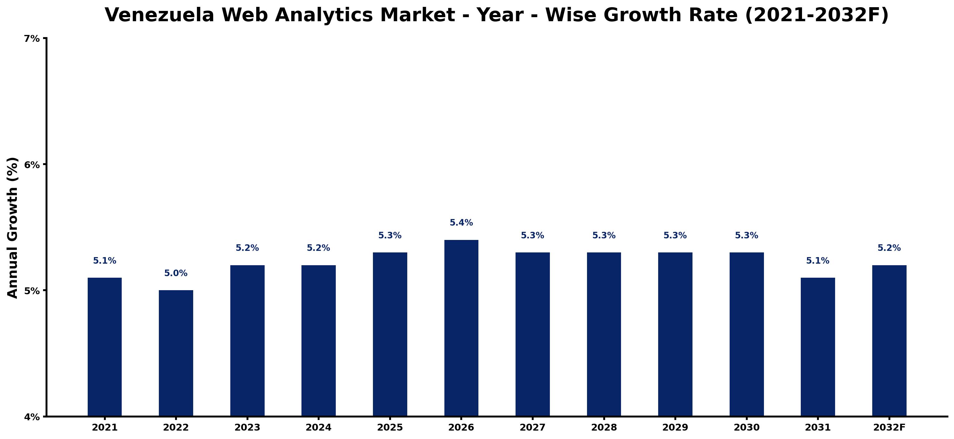 Venezuela Web Analytics Market Year-wise Growth Rate and Key Drivers