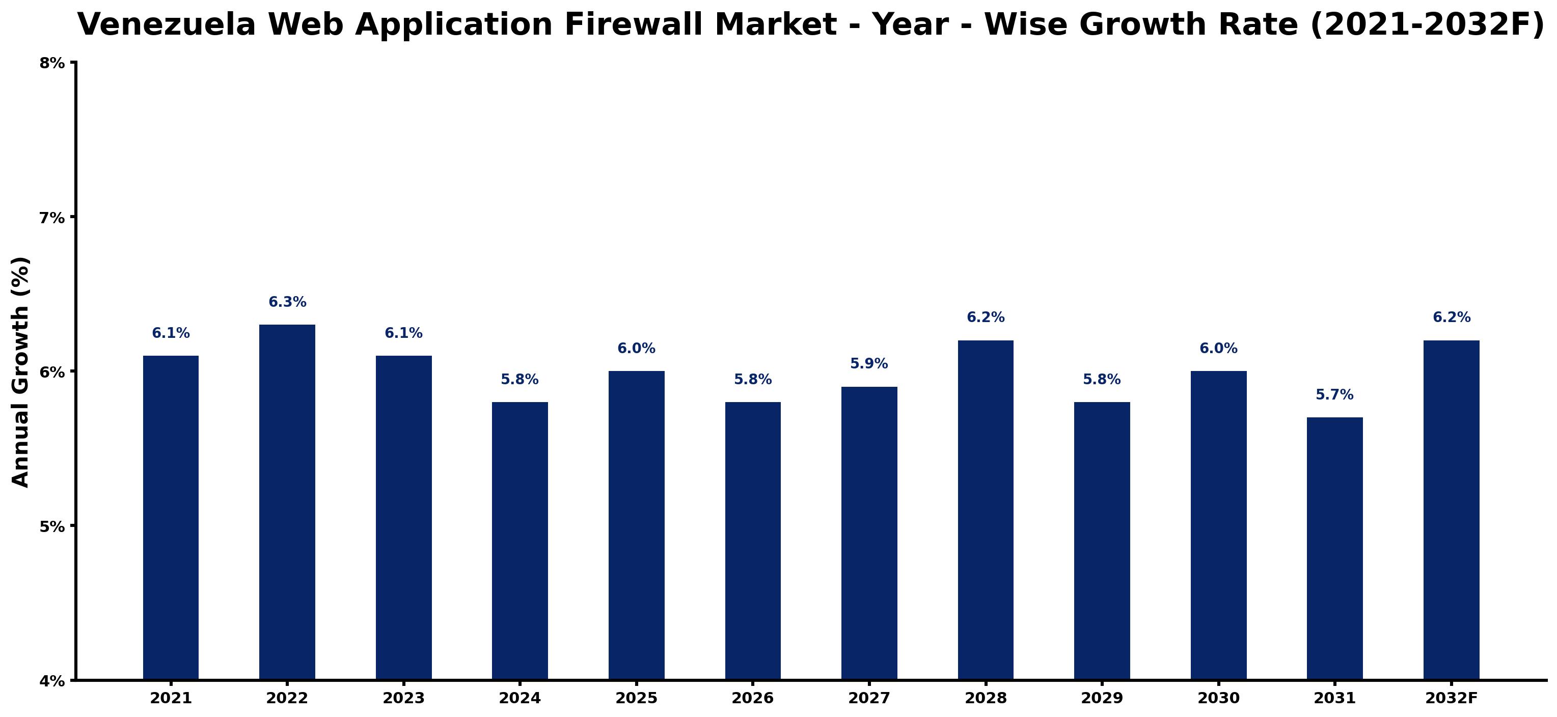 Venezuela Web Application Firewall Market Year-wise Growth Rate and Key Drivers