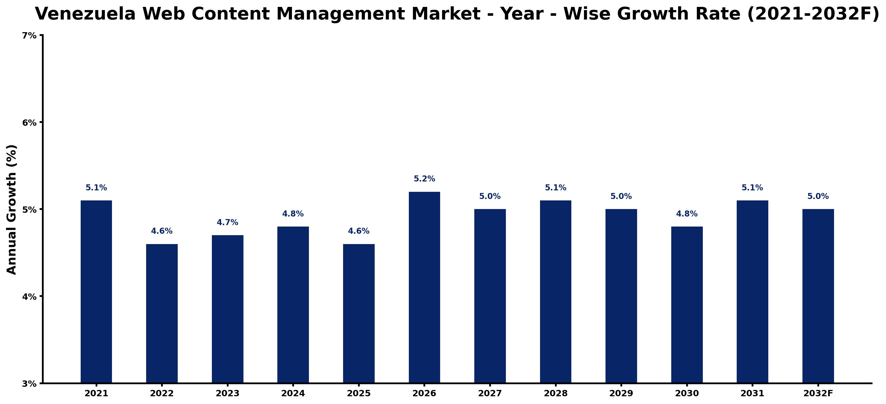 Venezuela Web Content Management Market Year-wise Growth Rate and Key Drivers