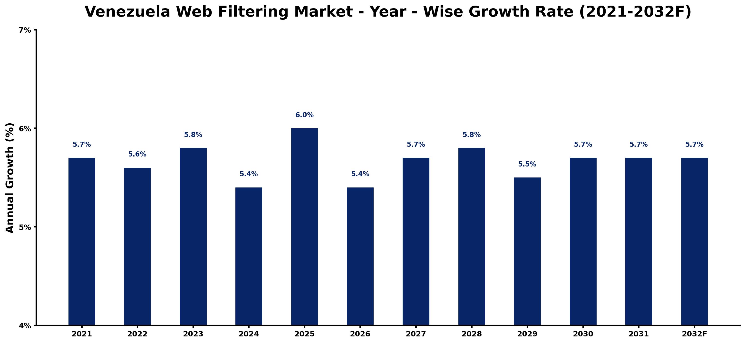 Venezuela Web Filtering Market Year-wise Growth Rate and Key Drivers