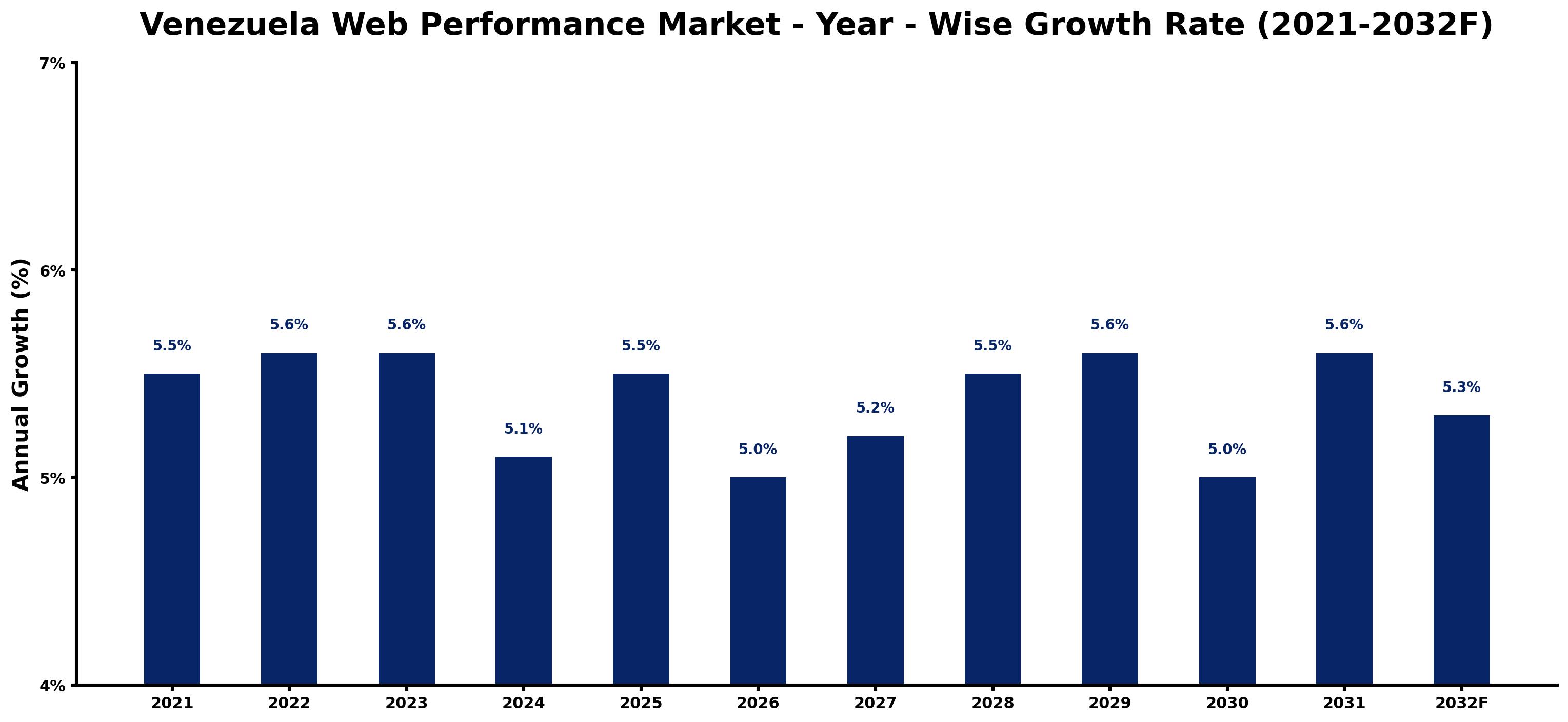 Venezuela Web Performance Market Year-wise Growth Rate and Key Drivers