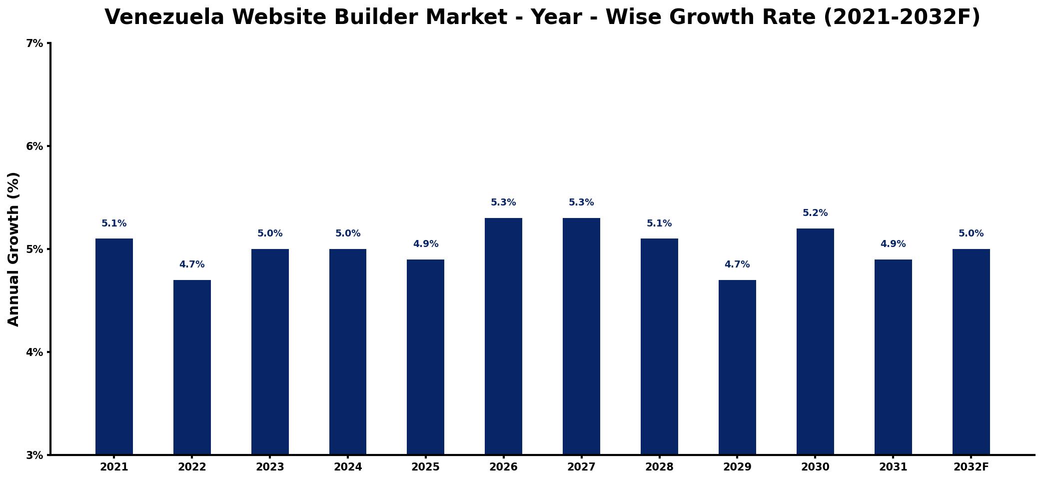 Venezuela Website Builder Market Year-wise Growth Rate and Key Drivers