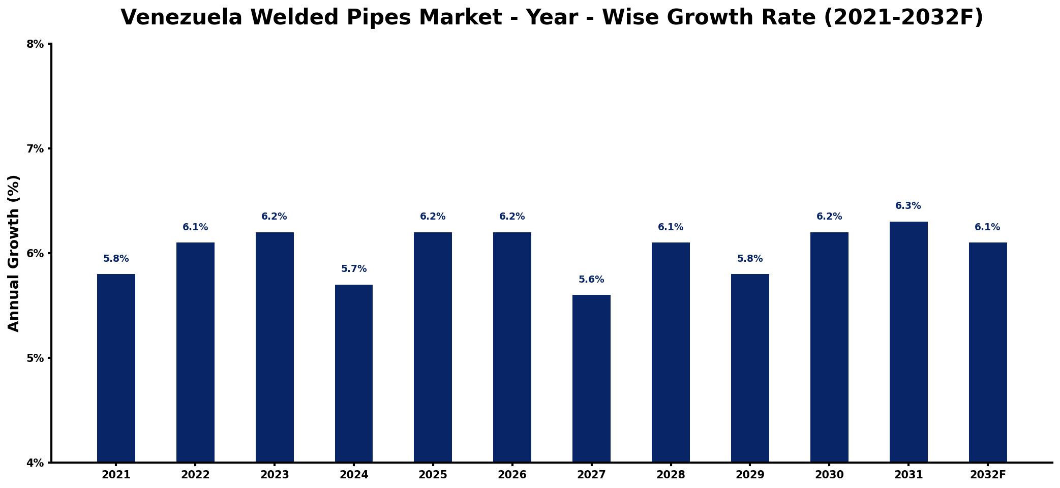 Venezuela Welded Pipes Market Year-wise Growth Rate and Key Drivers