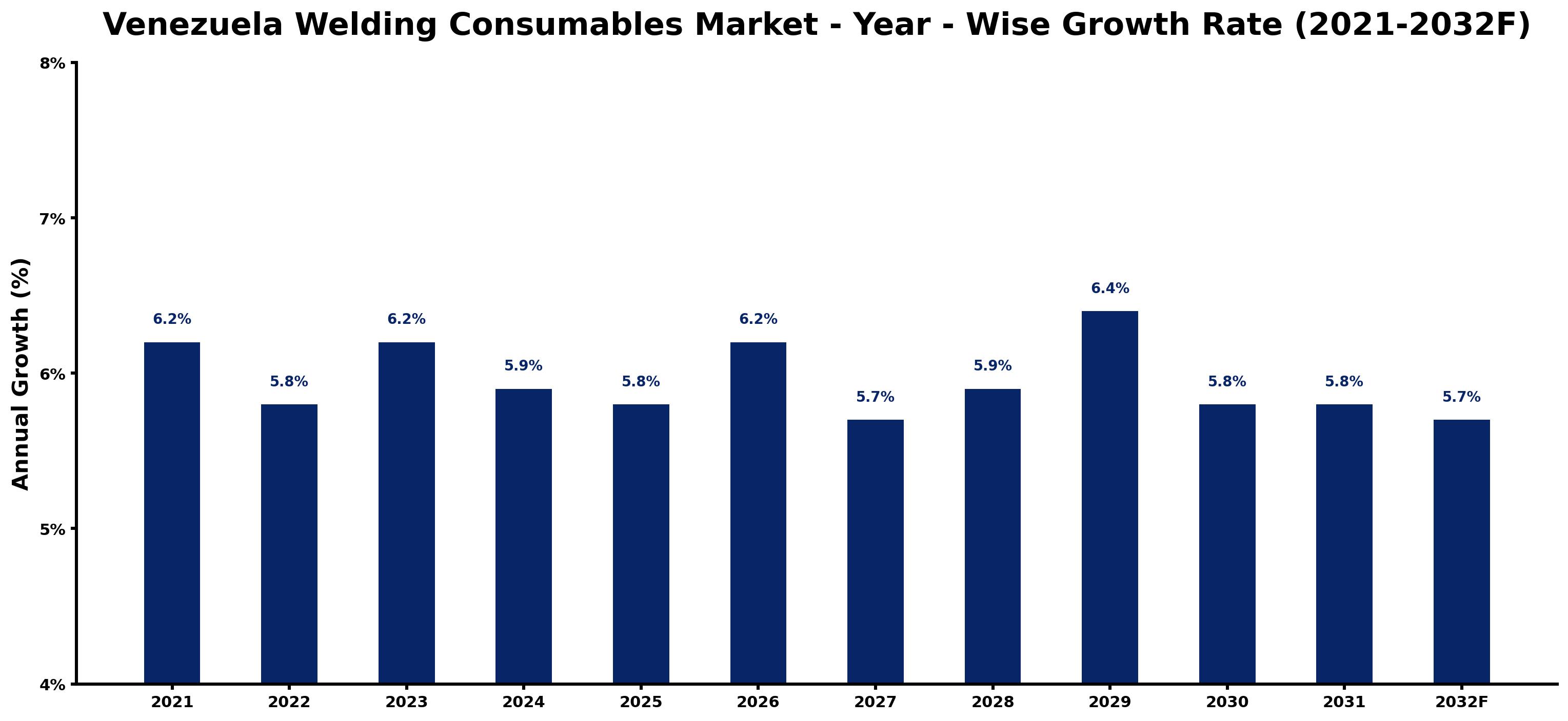 Venezuela Welding Consumables Market Year-wise Growth Rate and Key Drivers