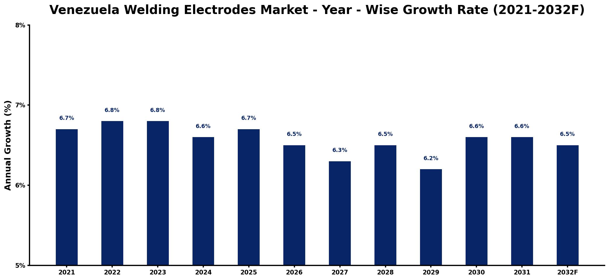 Venezuela Welding Electrodes Market Year-wise Growth Rate and Key Drivers