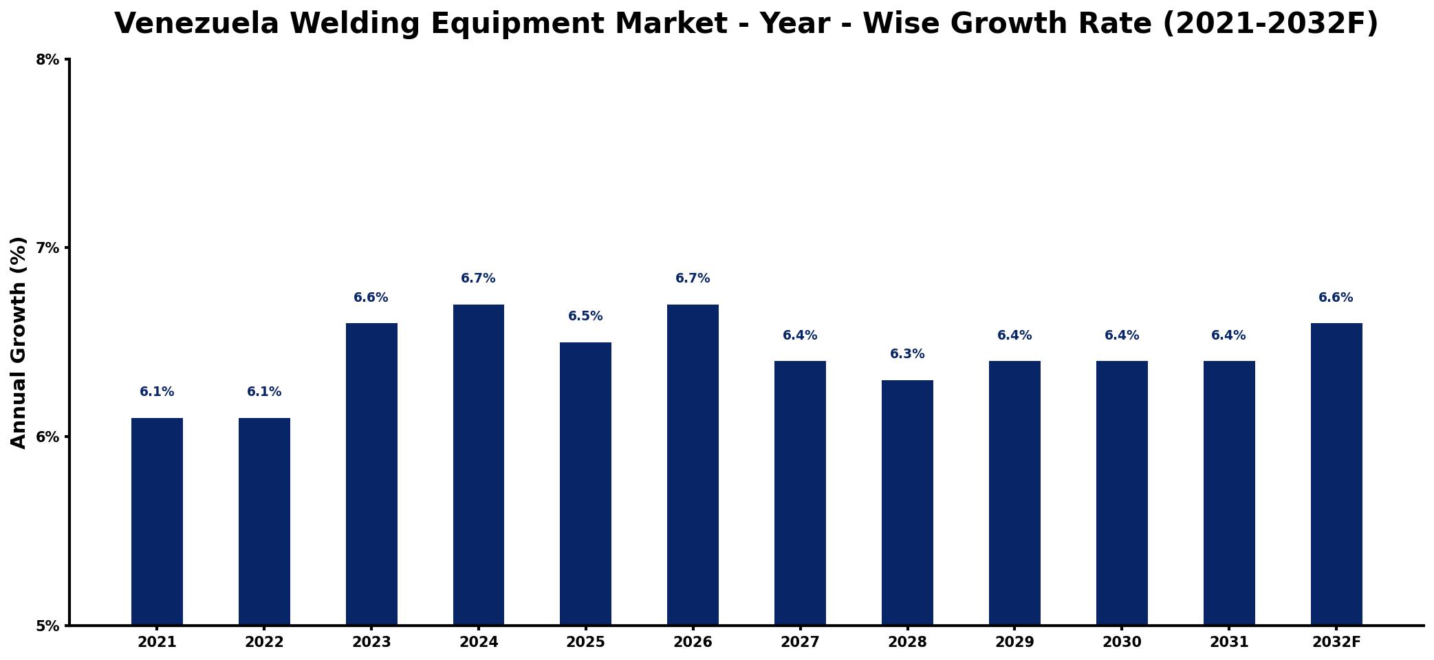Venezuela Welding Equipment Market Year-wise Growth Rate and Key Drivers