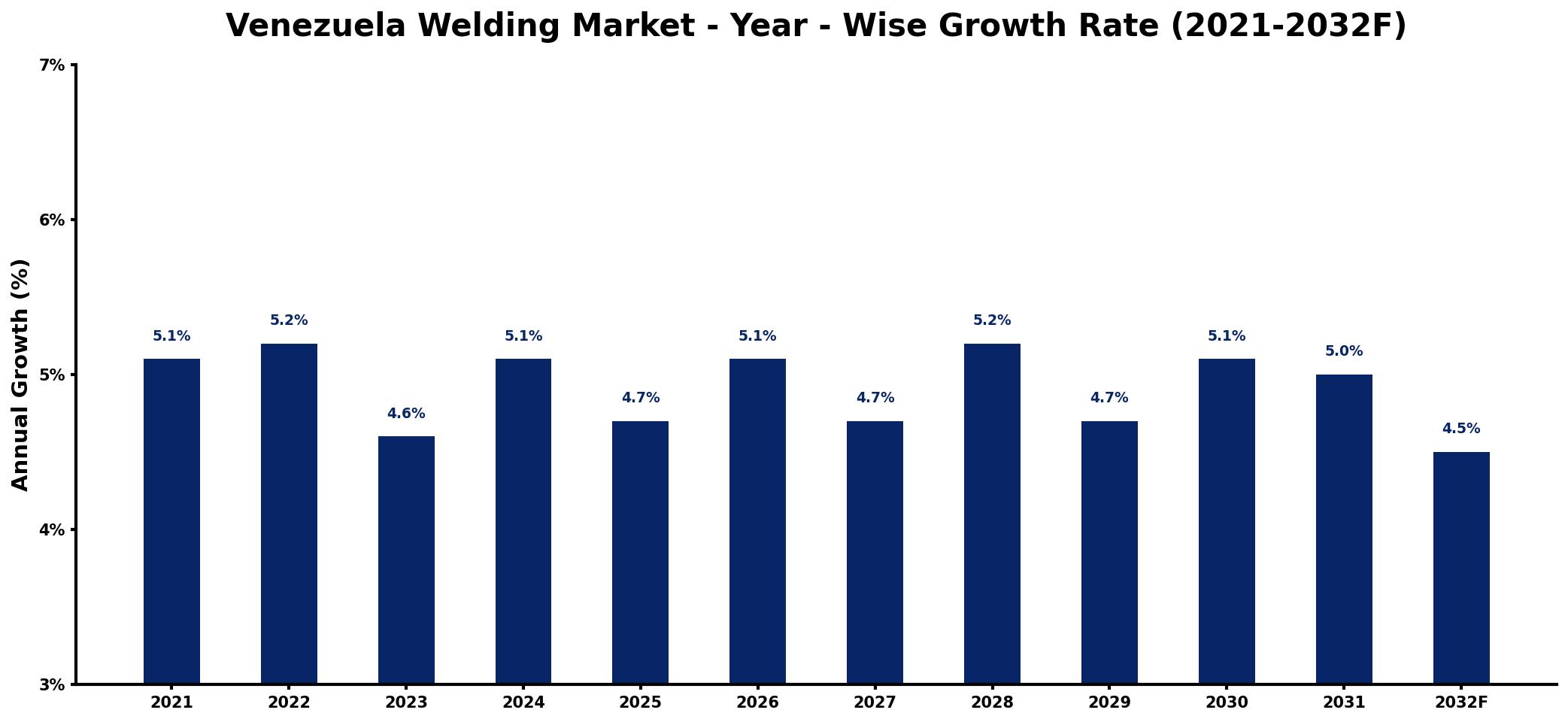 Venezuela Welding Market Year-wise Growth Rate and Key Drivers