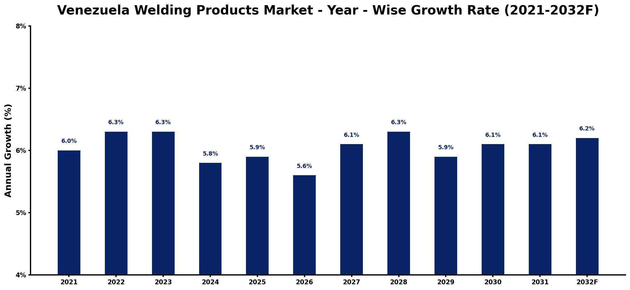 Venezuela Welding Products Market Year-wise Growth Rate and Key Drivers
