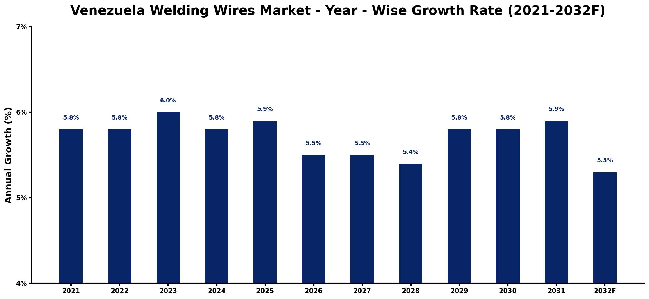 Venezuela Welding Wires Market Year-wise Growth Rate and Key Drivers