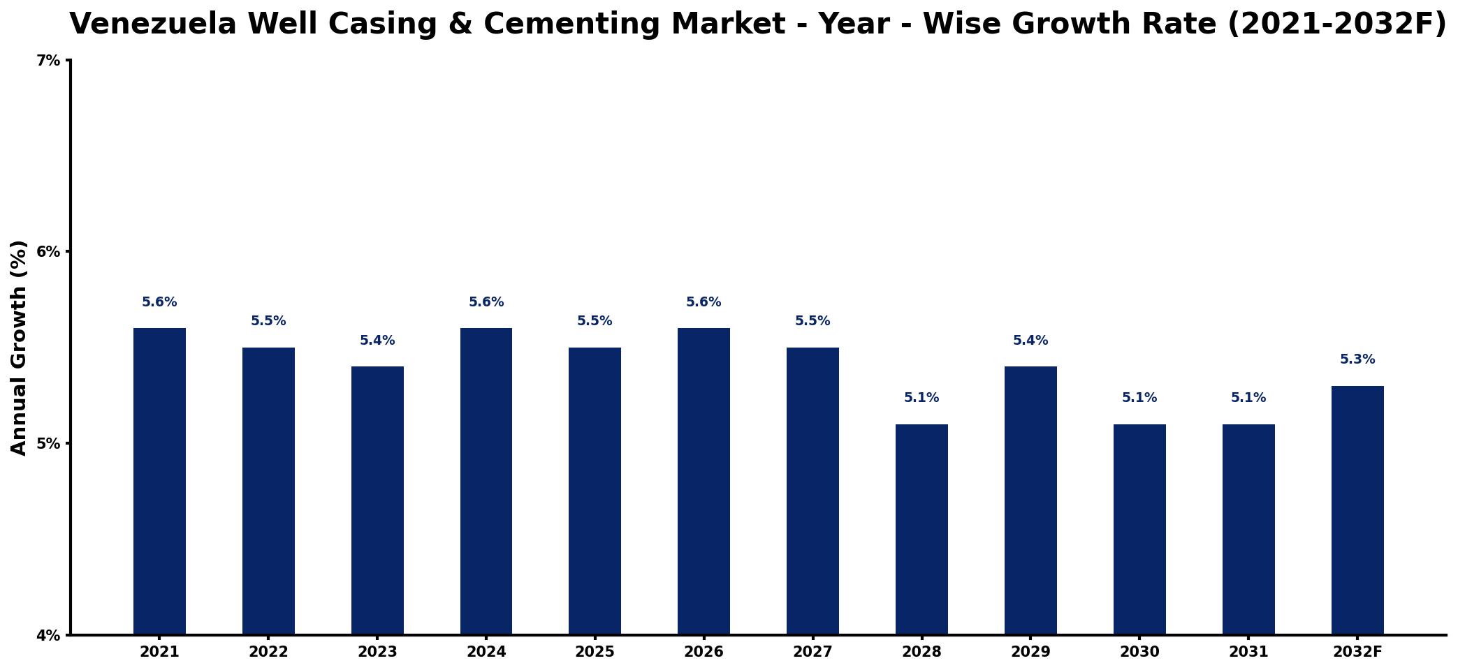 Venezuela Well Casing & Cementing Market Year-wise Growth Rate and Key Drivers