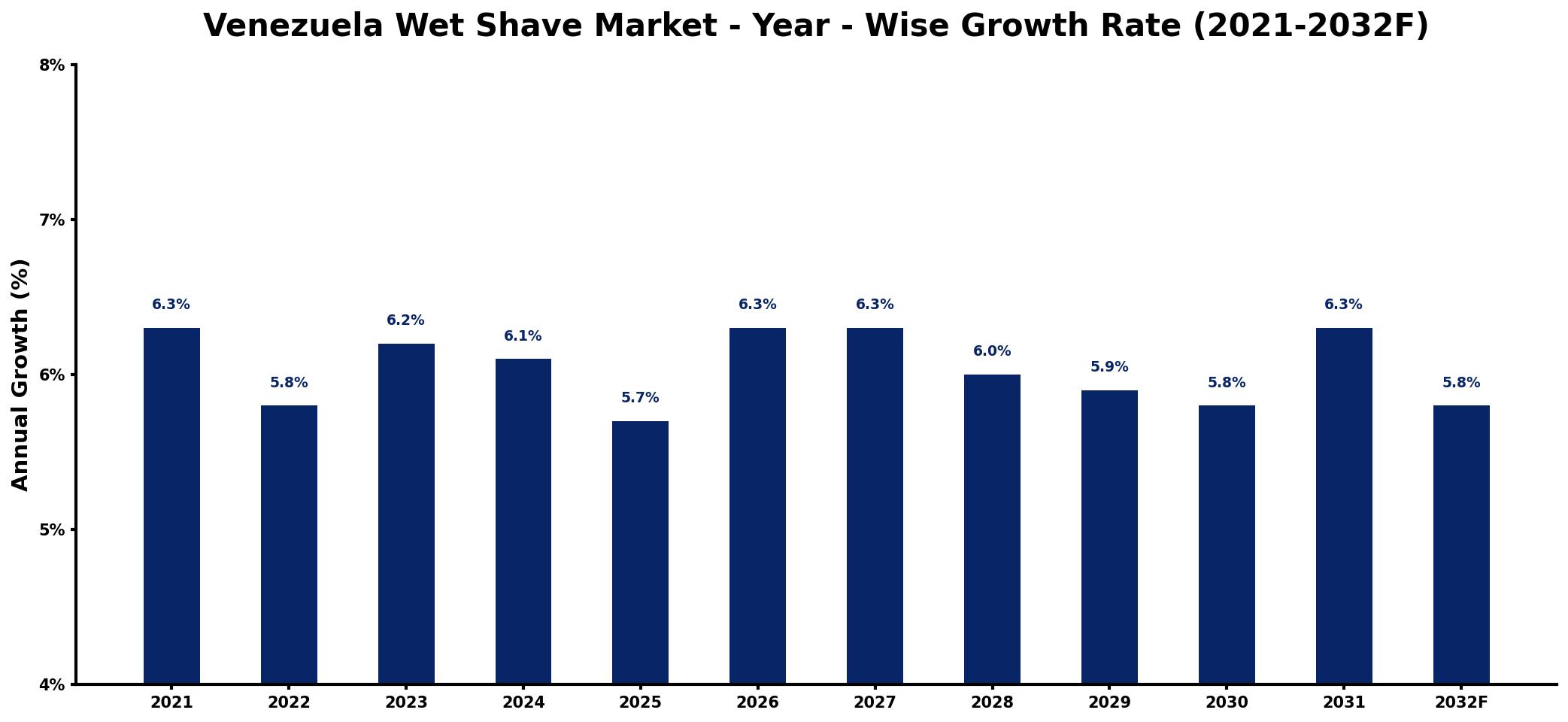 Venezuela Wet Shave Market Year-wise Growth Rate and Key Drivers