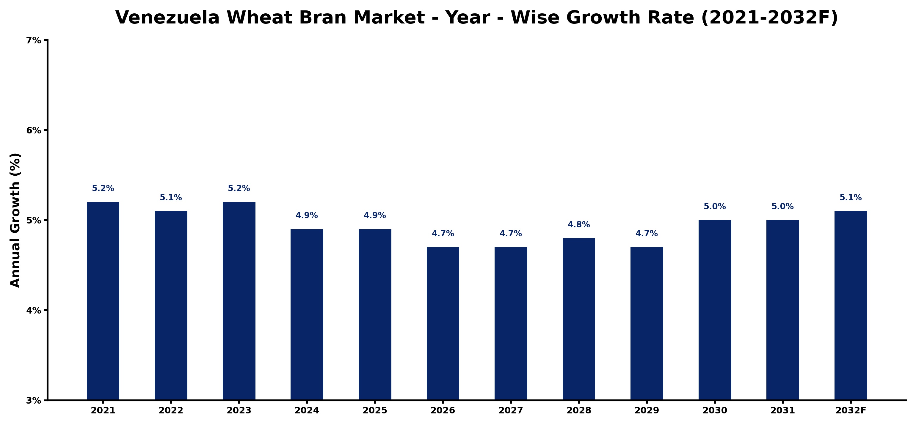 Venezuela Wheat Bran Market Year-wise Growth Rate and Key Drivers