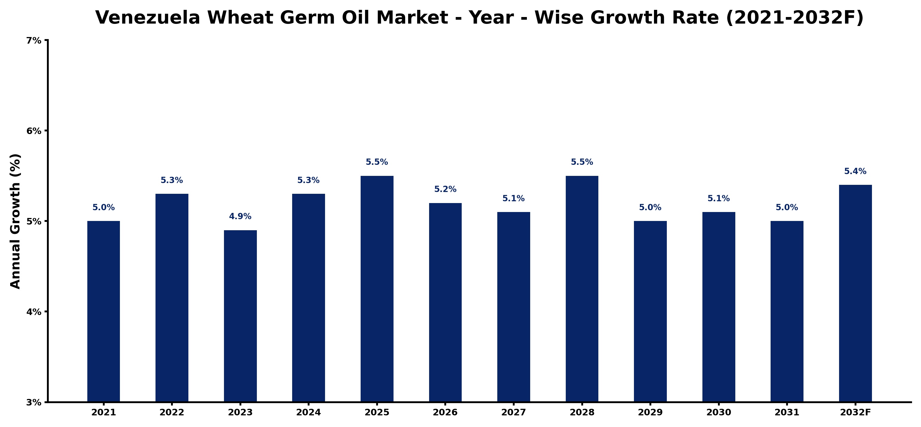 Venezuela Wheat Germ Oil Market Year-wise Growth Rate and Key Drivers