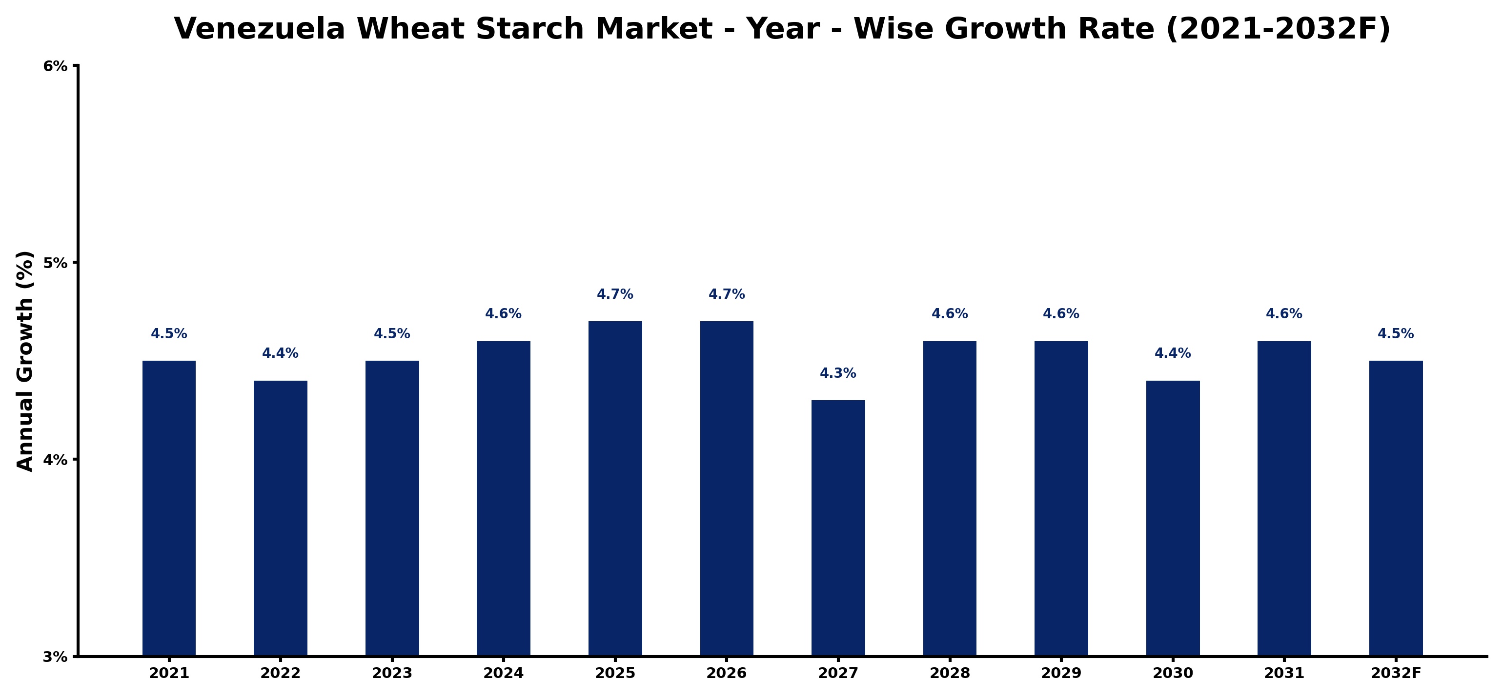 Venezuela Wheat Starch Market Year-wise Growth Rate and Key Drivers