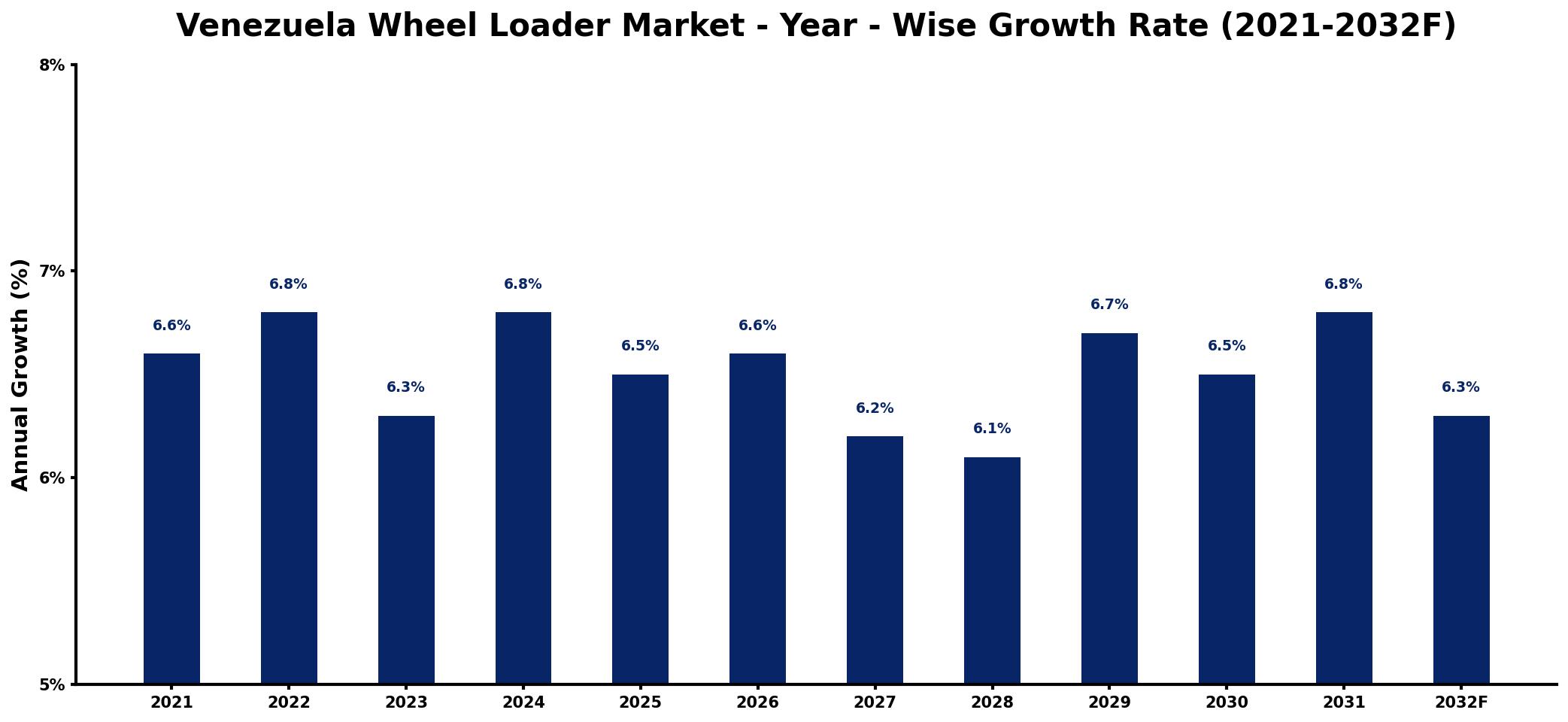 Venezuela Wheel Loader Market Year-wise Growth Rate and Key Drivers