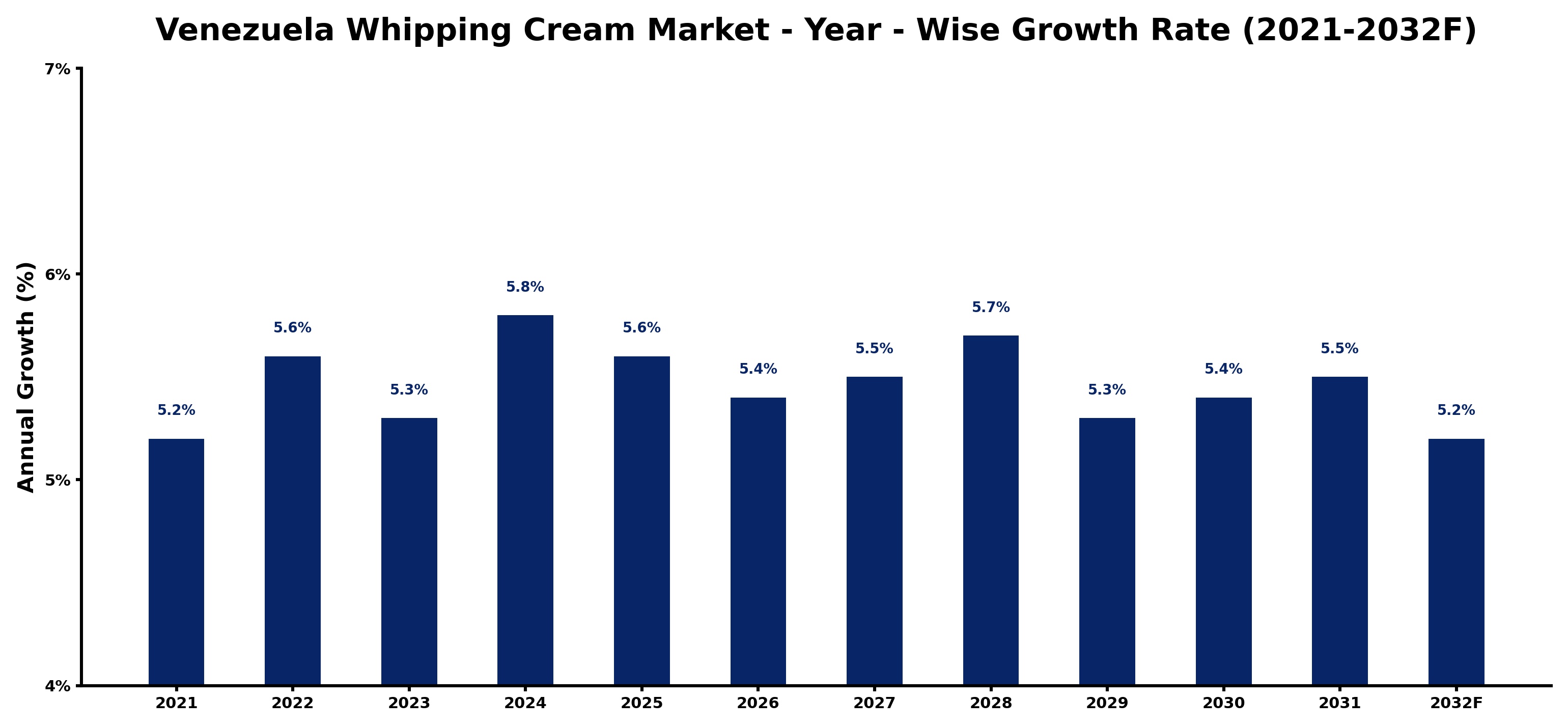 Venezuela Whipping Cream Market Year-wise Growth Rate and Key Drivers