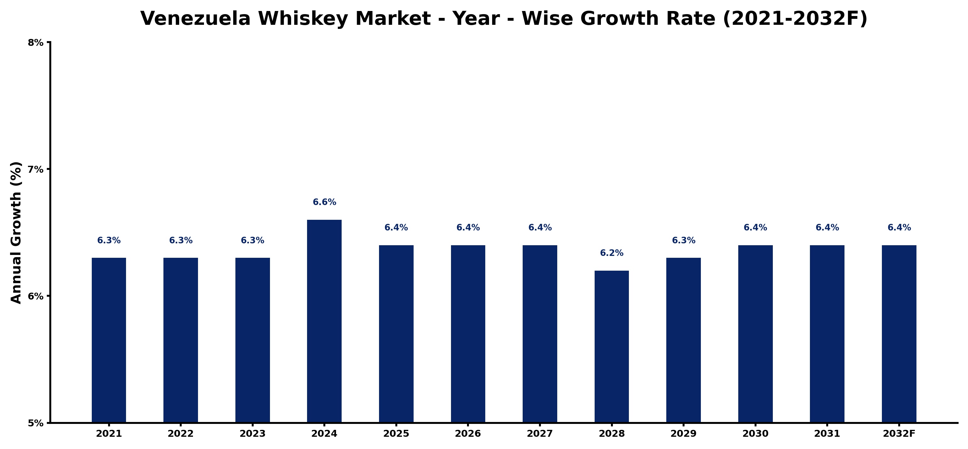 Venezuela Whiskey Market Year-wise Growth Rate and Key Drivers