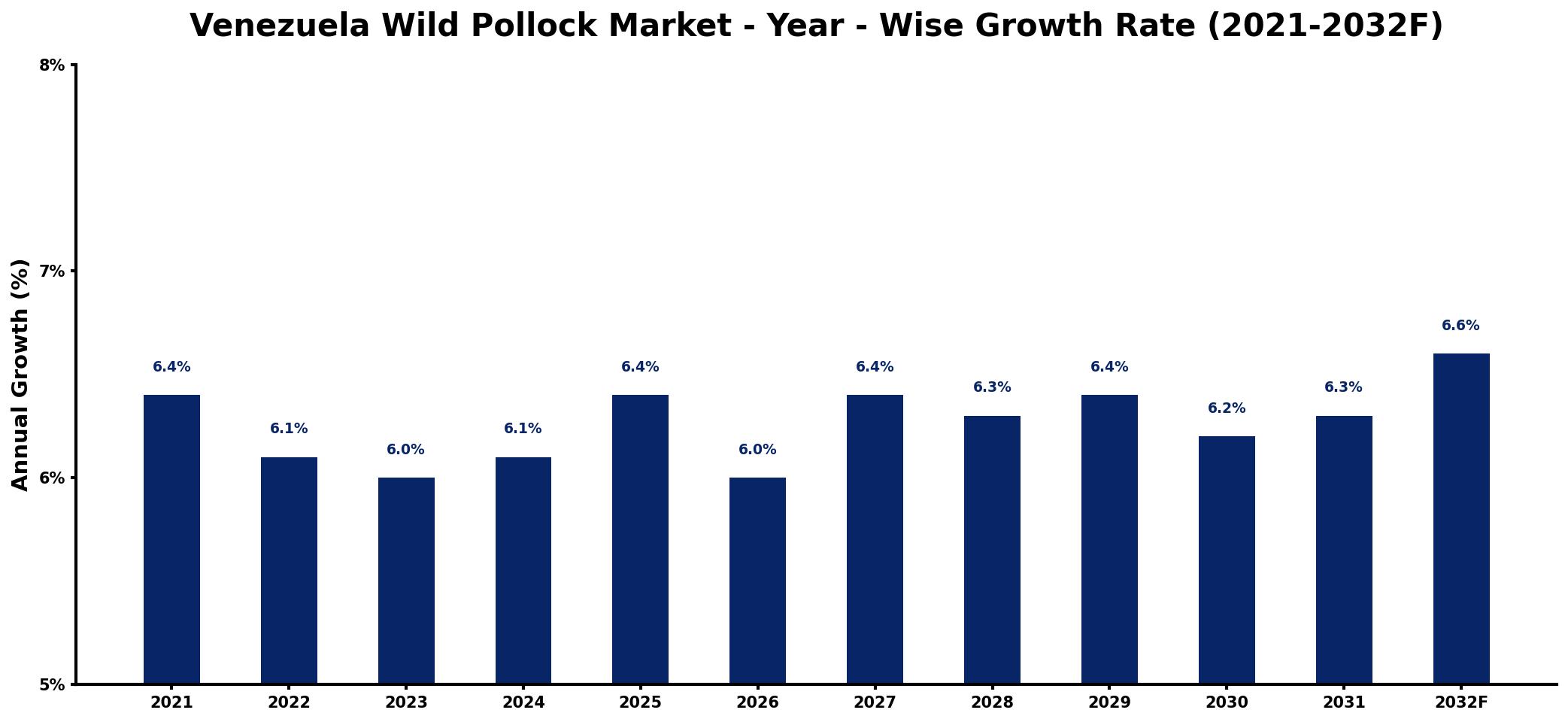 Venezuela Wild Pollock Market Year-wise Growth Rate and Key Drivers
