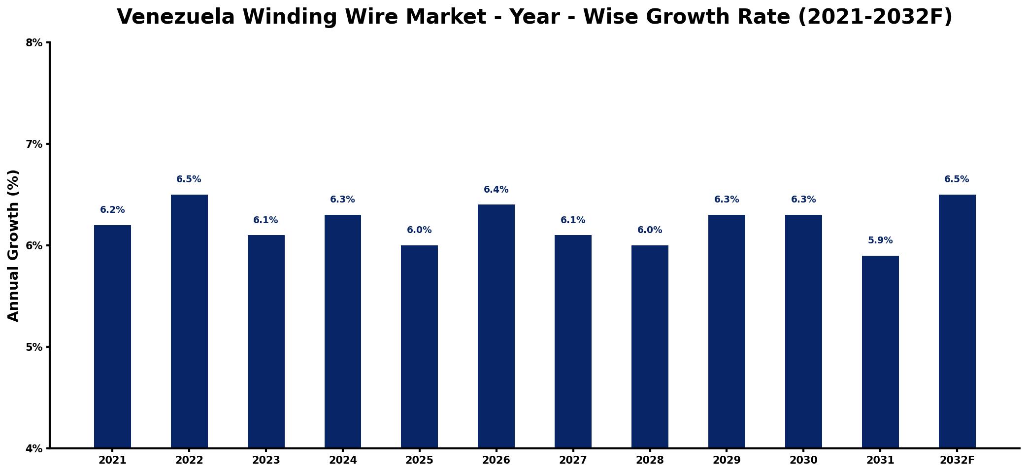 Venezuela Winding Wire Market Year-wise Growth Rate and Key Drivers