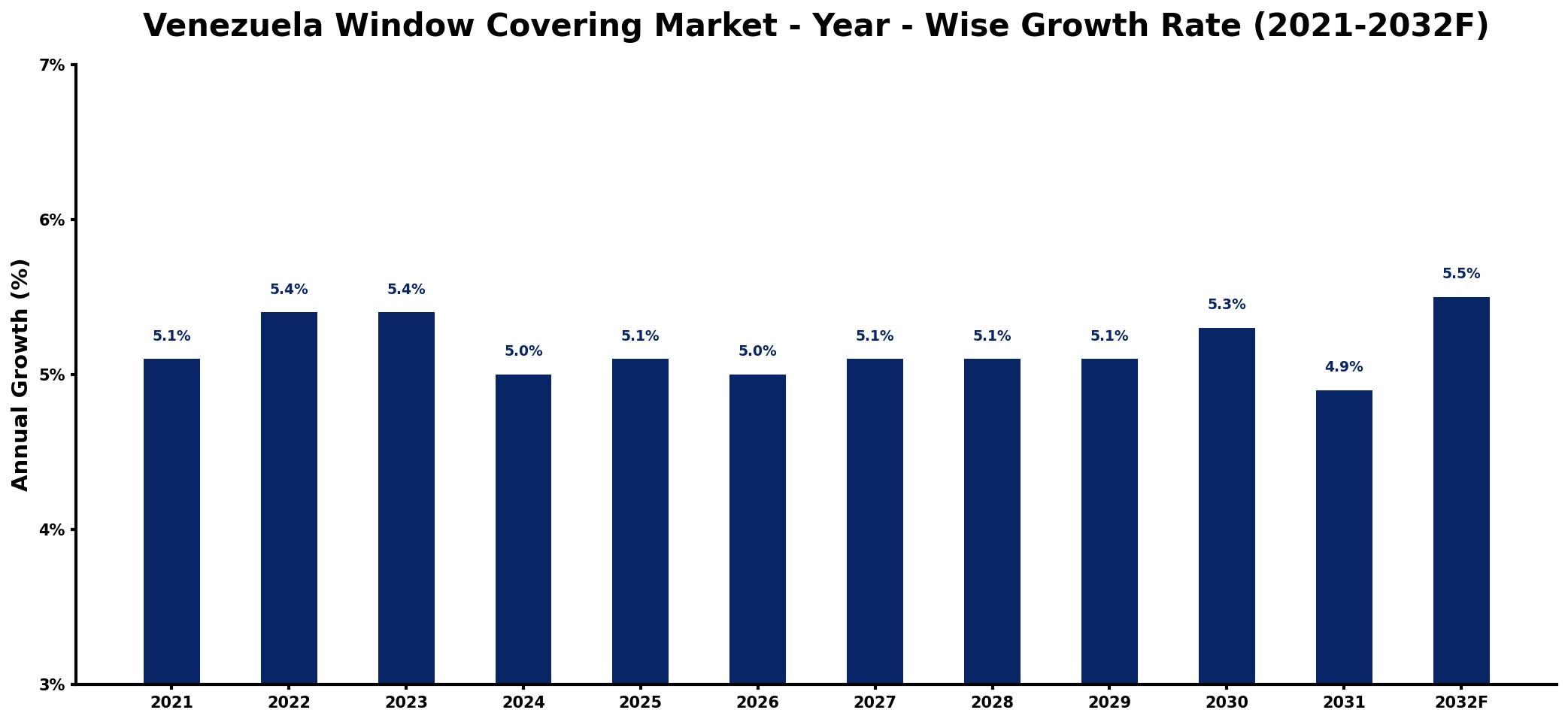 Venezuela Window Covering Market Year-wise Growth Rate and Key Drivers