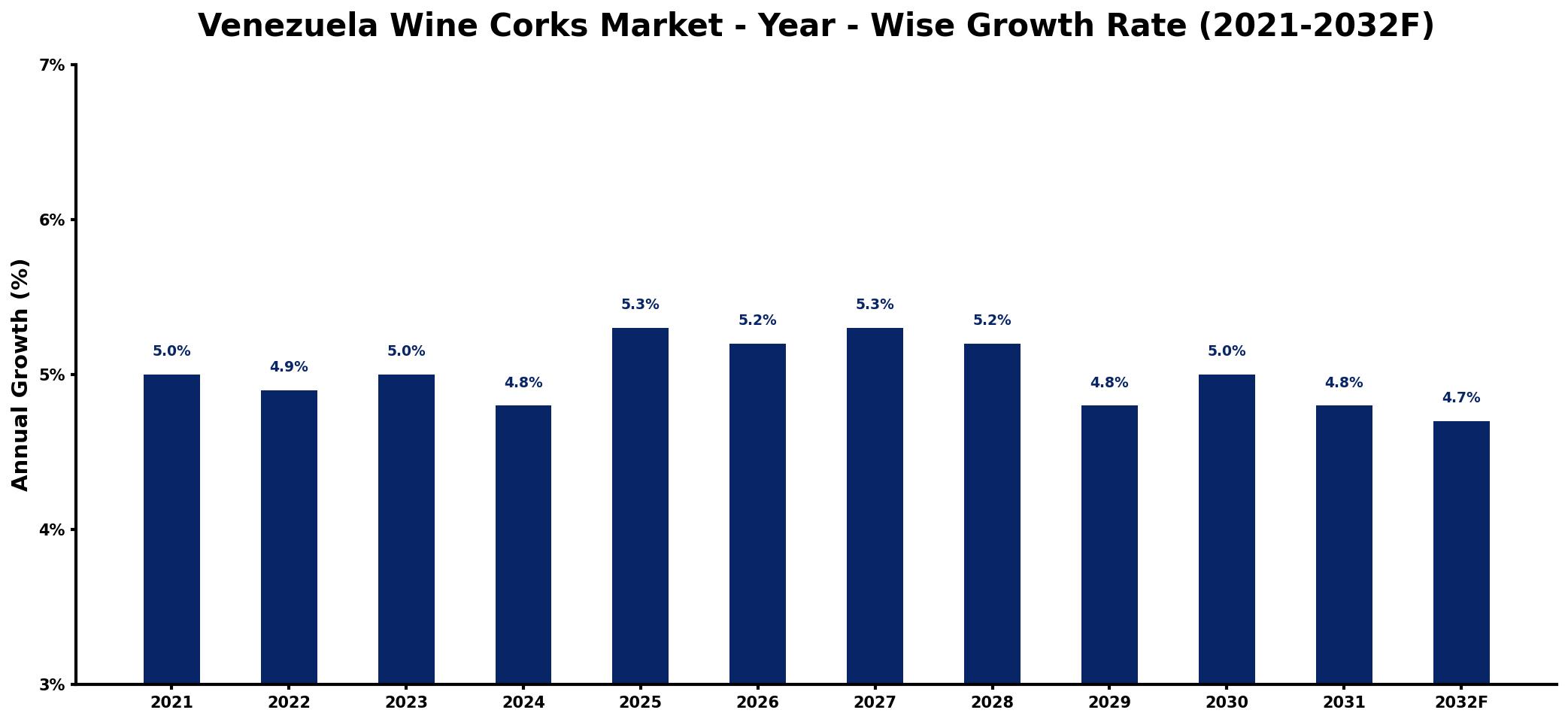 Venezuela Wine Corks Market Year-wise Growth Rate and Key Drivers