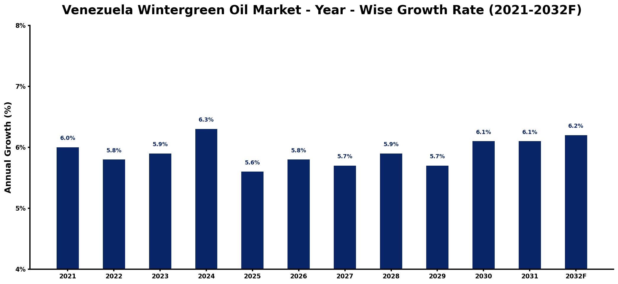 Venezuela Wintergreen Oil Market Year-wise Growth Rate and Key Drivers
