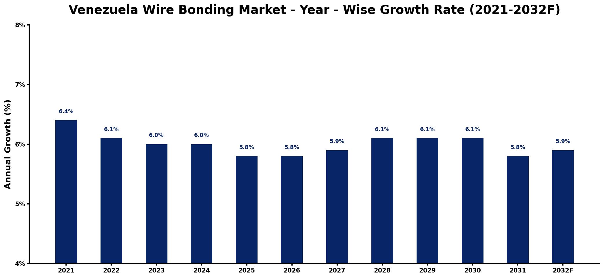 Venezuela Wire Bonding Market Year-wise Growth Rate and Key Drivers