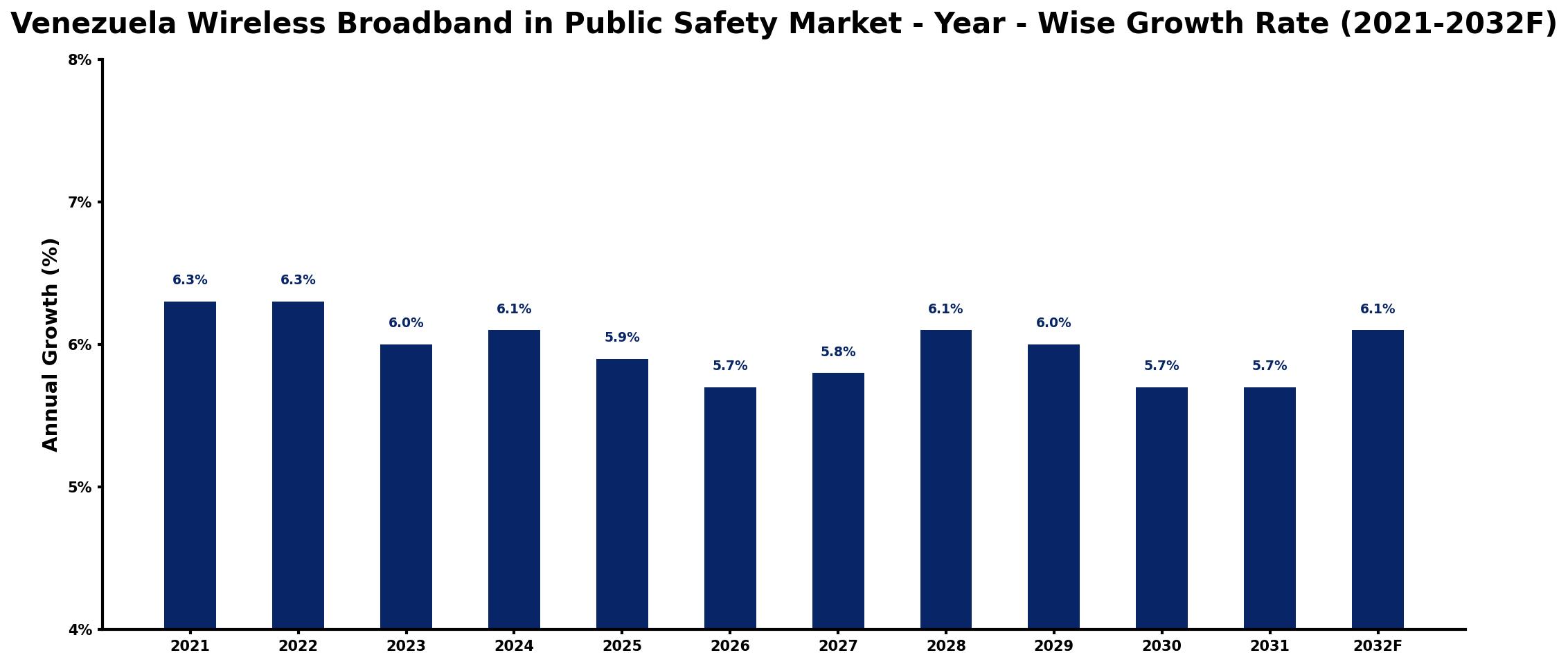 Venezuela Wireless Broadband in Public Safety Market Year-wise Growth Rate and Key Drivers