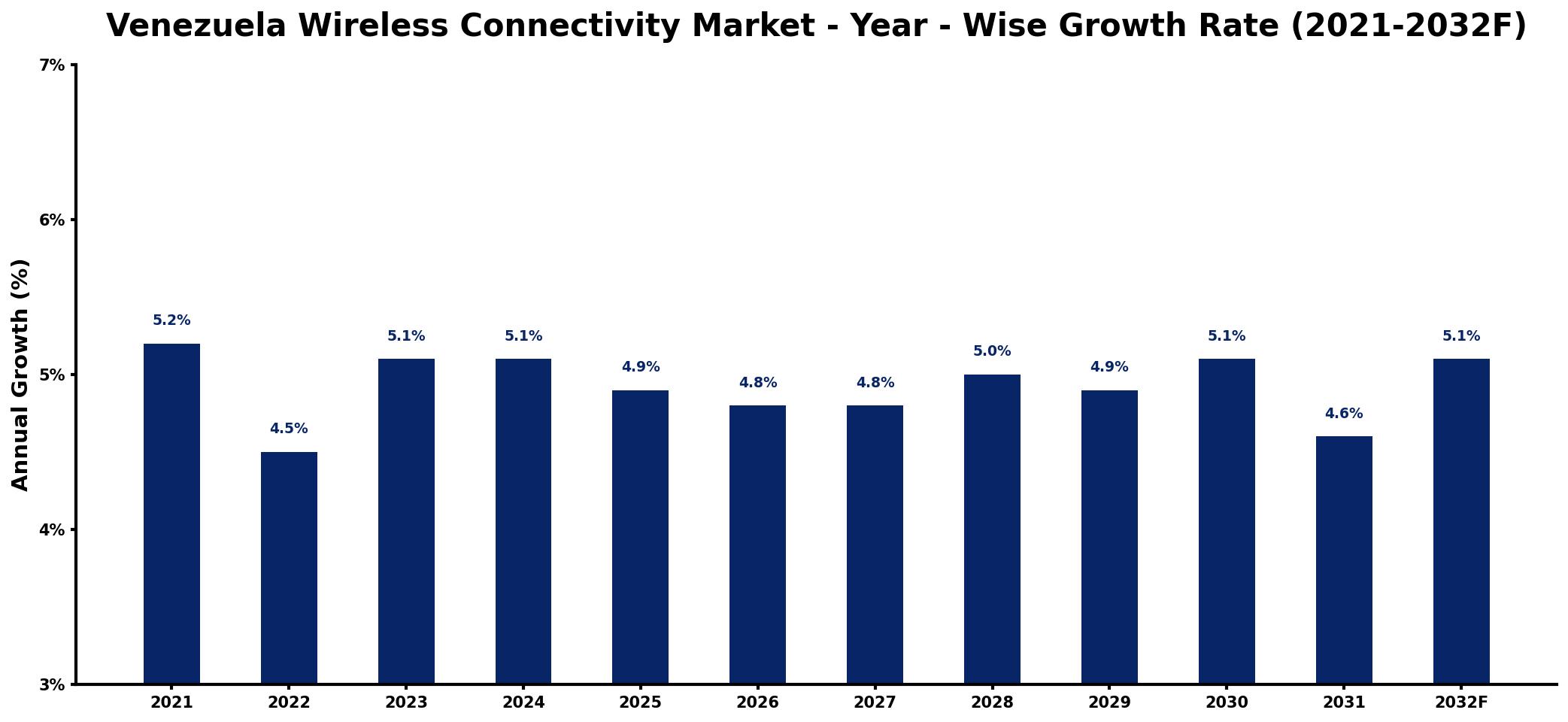 Venezuela Wireless Connectivity Market Year-wise Growth Rate and Key Drivers