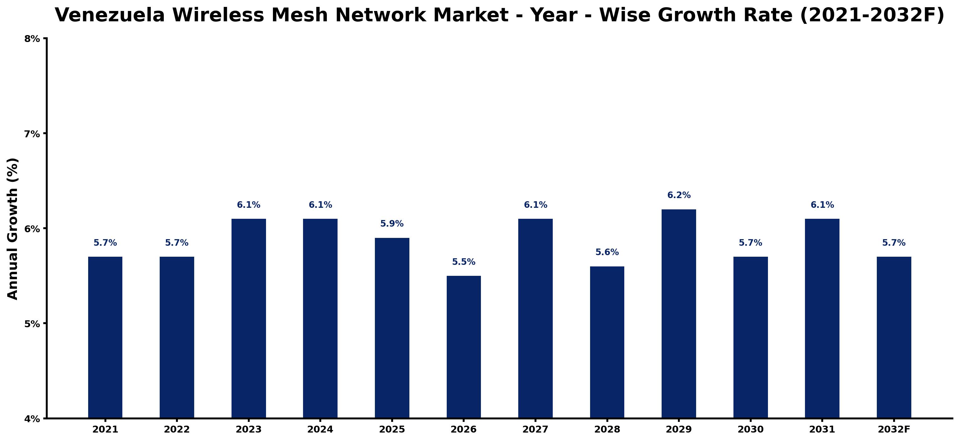 Venezuela Wireless Mesh Network Market Year-wise Growth Rate and Key Drivers