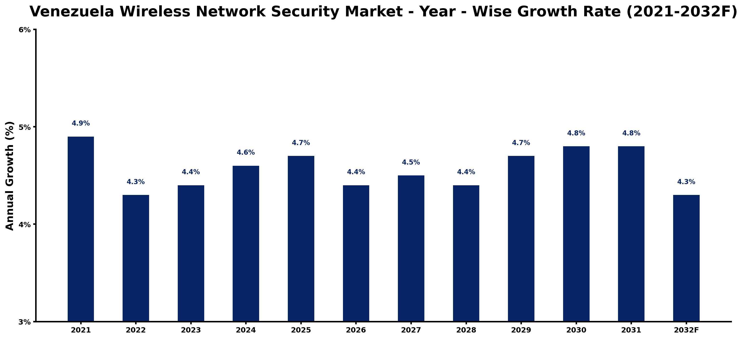 Venezuela Wireless Network Security Market Year-wise Growth Rate and Key Drivers