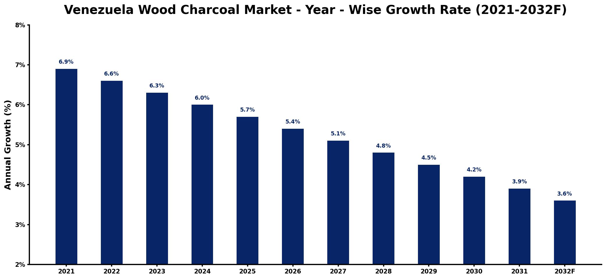 Venezuela Wood Charcoal Market Year-wise Growth Rate and Key Drivers
