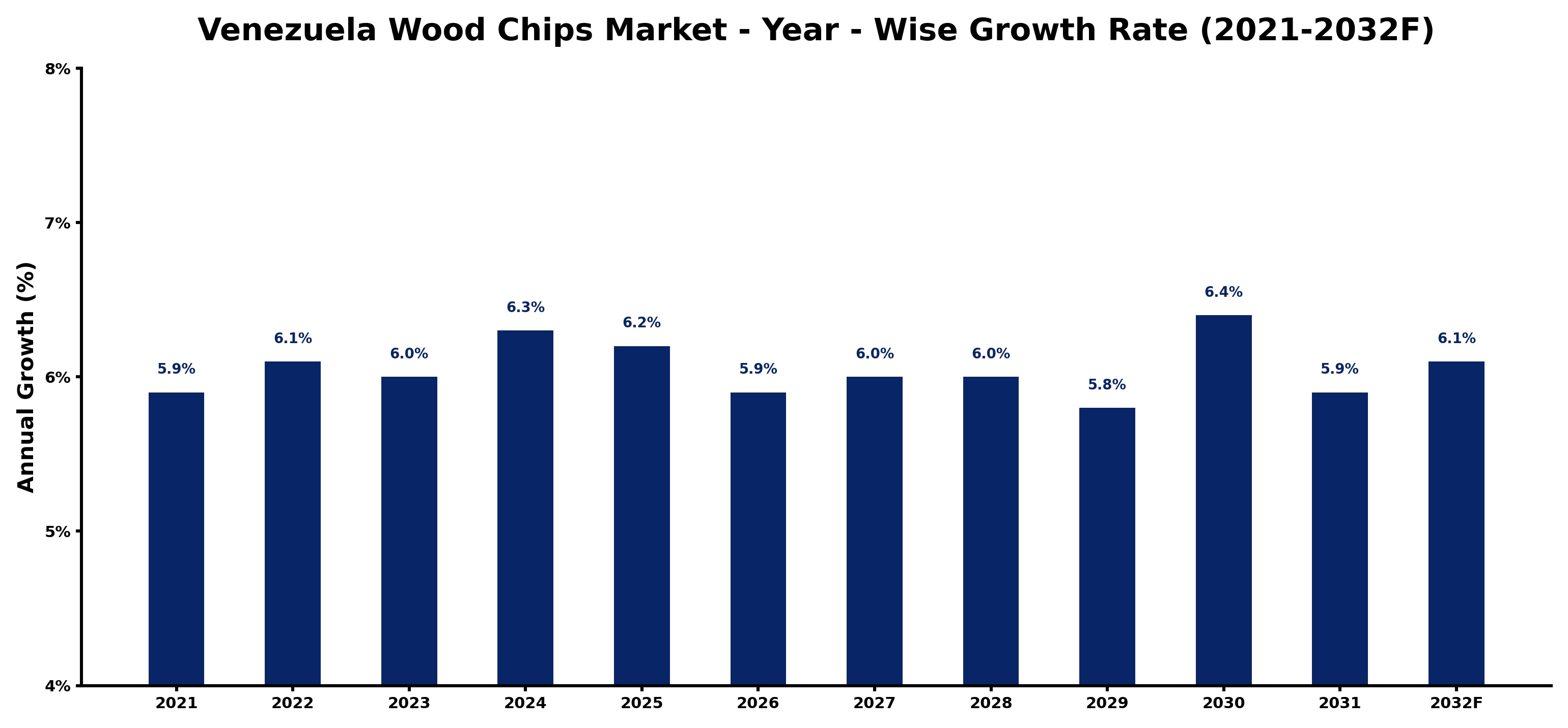 Venezuela Wood Chips Market Year-wise Growth Rate and Key Drivers