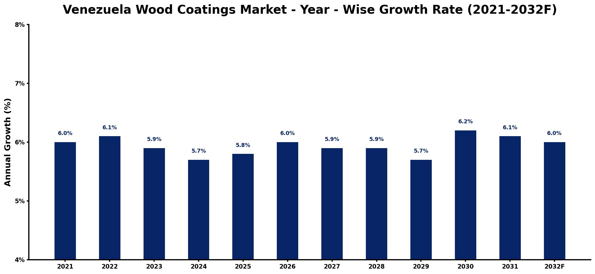 Venezuela Wood Coatings Market Year-wise Growth Rate and Key Drivers
