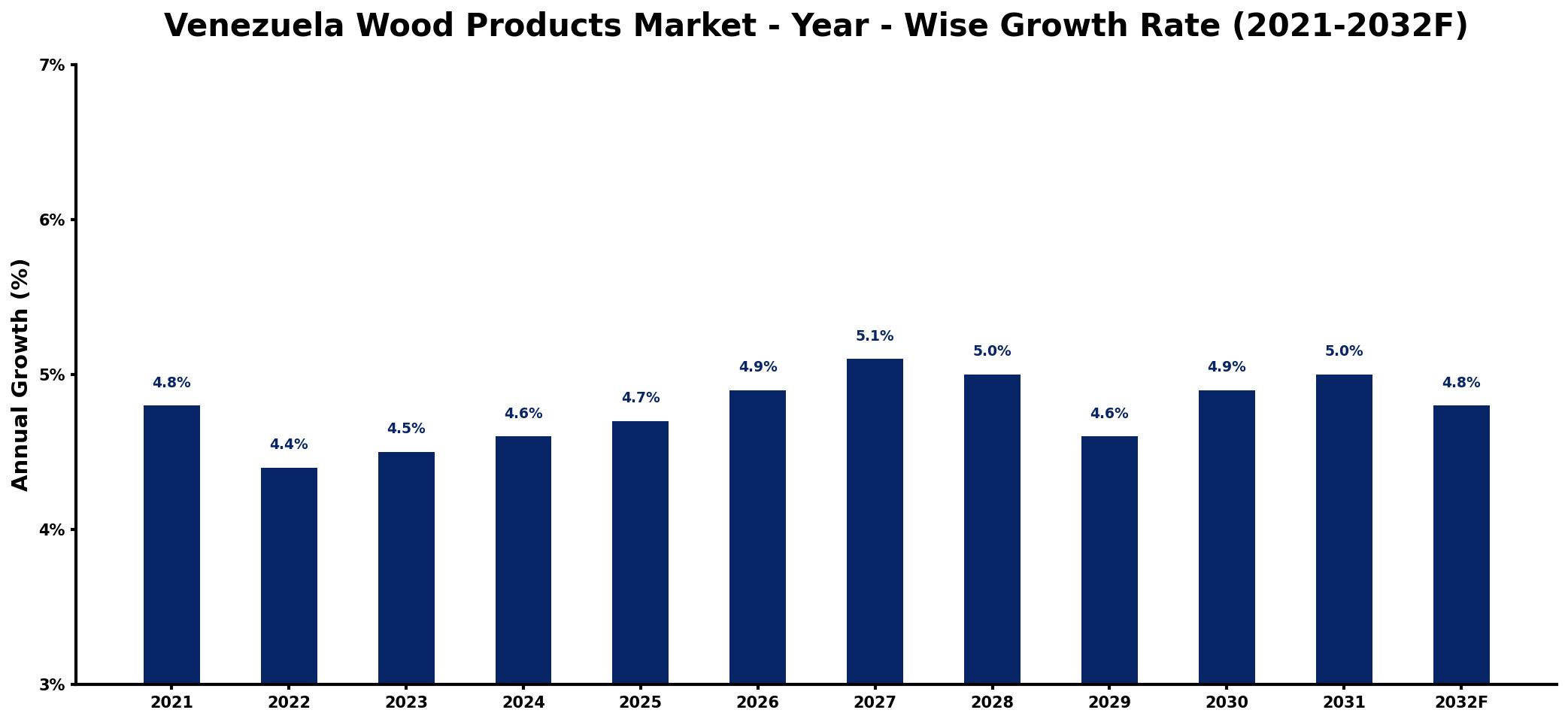 Venezuela Wood Products Market Year-wise Growth Rate and Key Drivers
