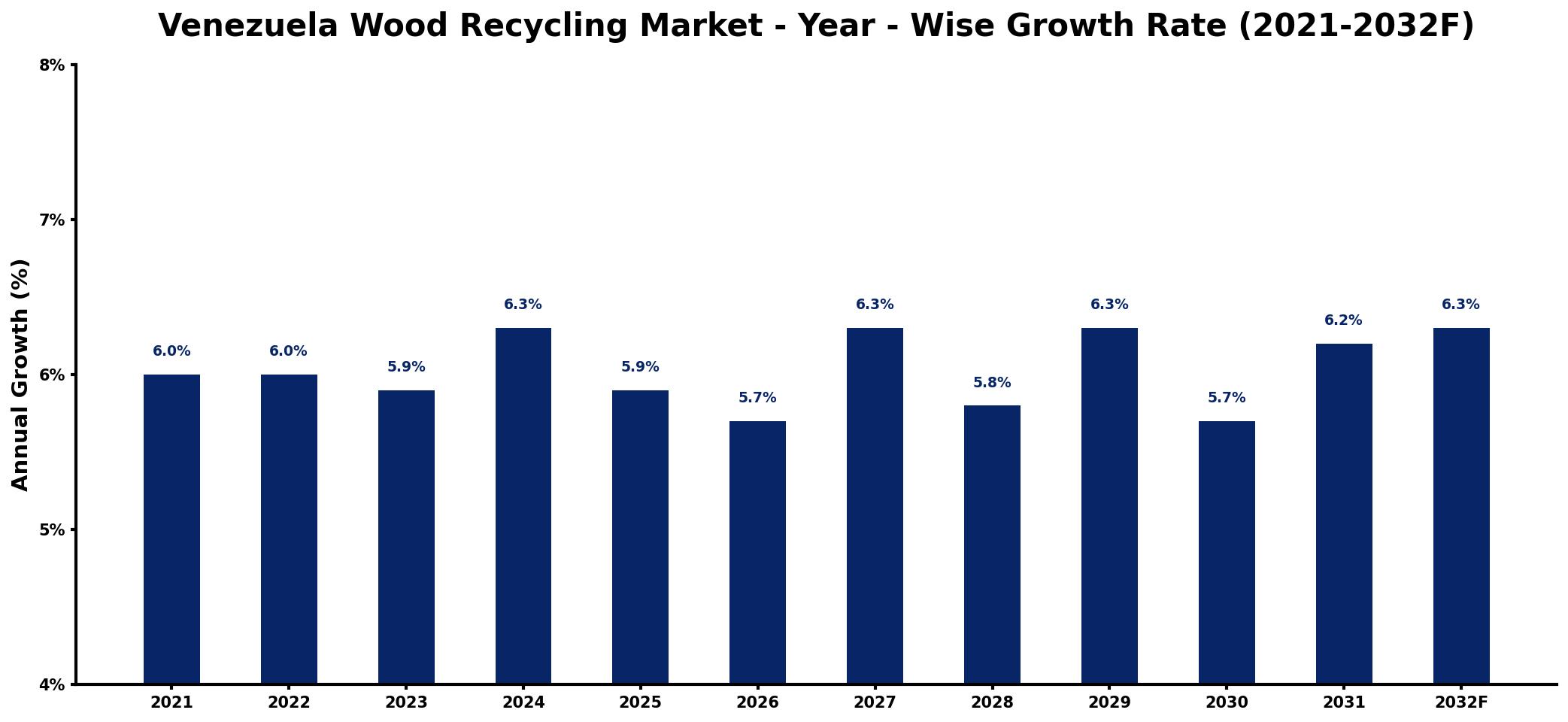 Venezuela Wood Recycling Market Year-wise Growth Rate and Key Drivers