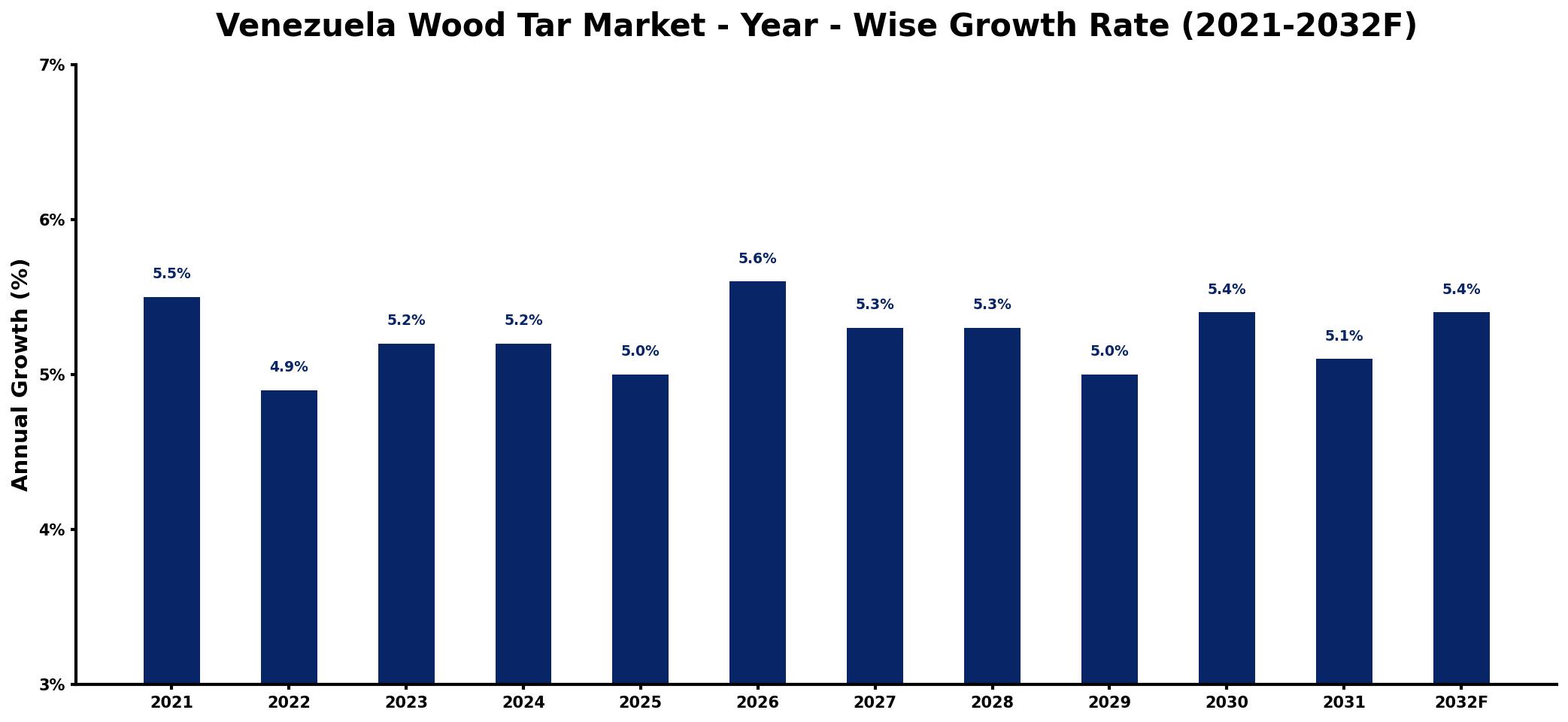 Venezuela Wood Tar Market Year-wise Growth Rate and Key Drivers