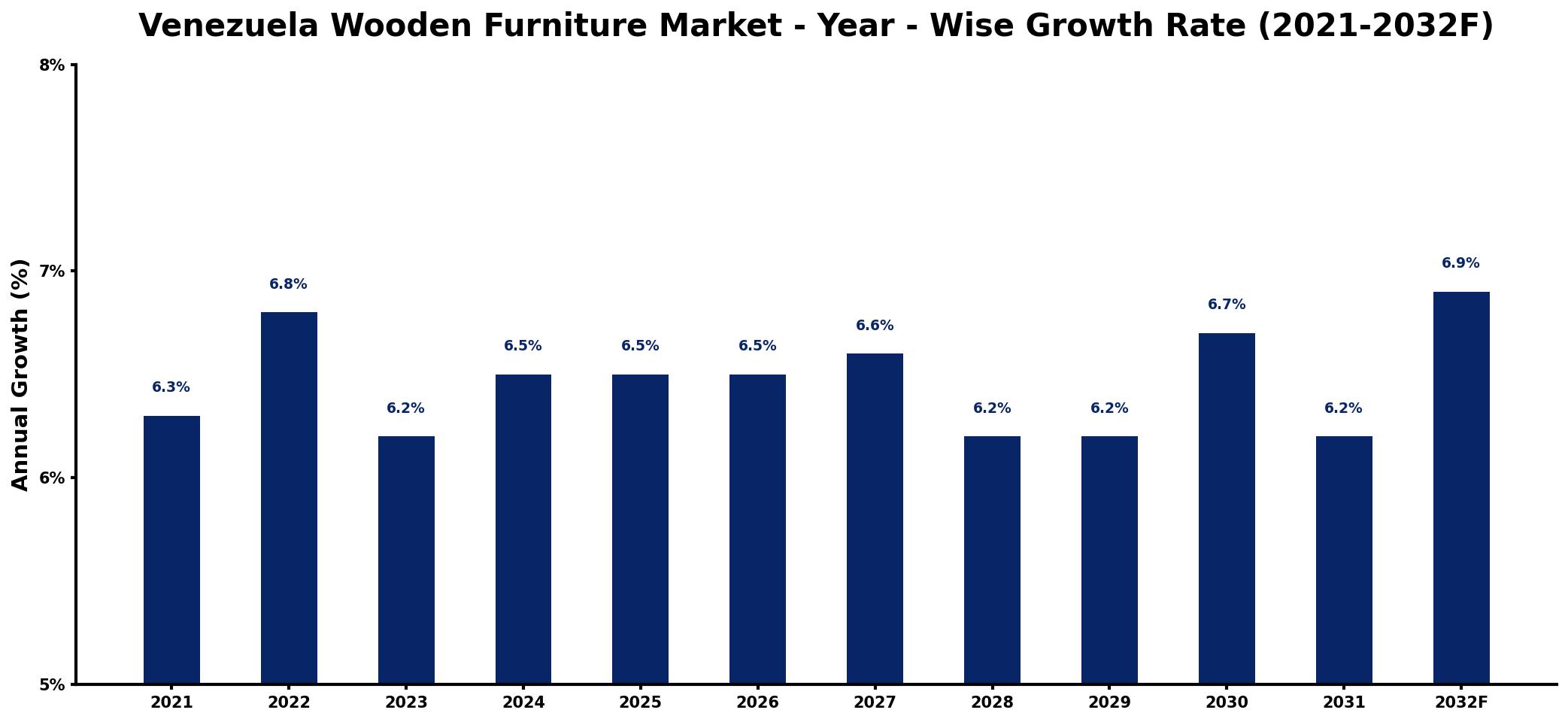 Venezuela Wooden Furniture Market Year-wise Growth Rate and Key Drivers