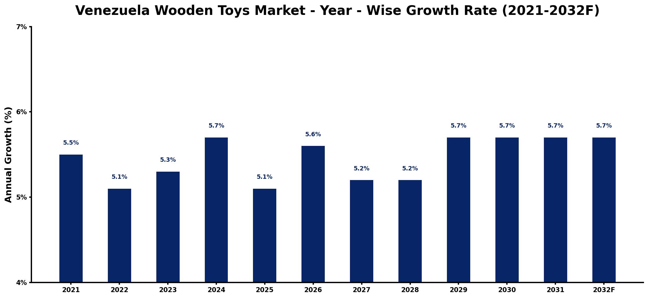 Venezuela Wooden Toys Market Year-wise Growth Rate and Key Drivers